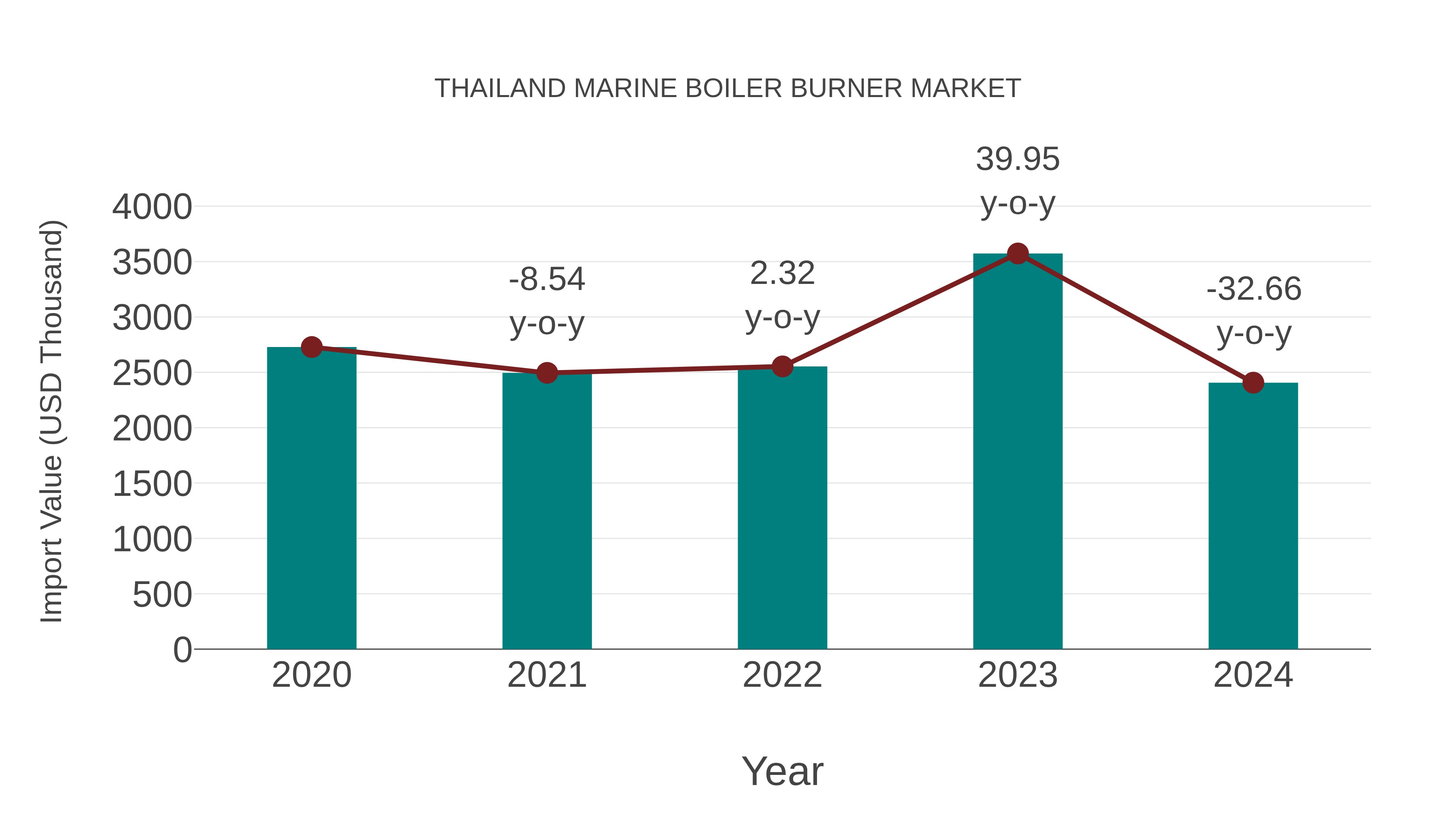 Thailand Marine Boiler Burner Market: Import Trend Analysis