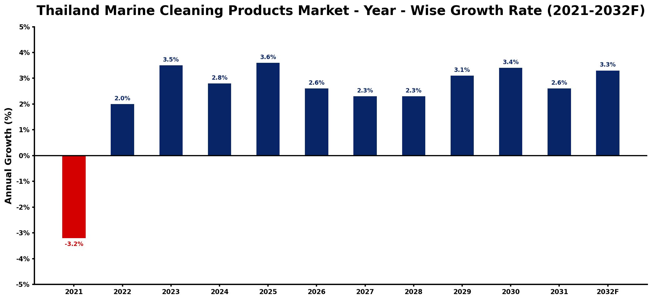 Thailand Marine Cleaning Products Market Year-wise Growth Rate and Key Drivers