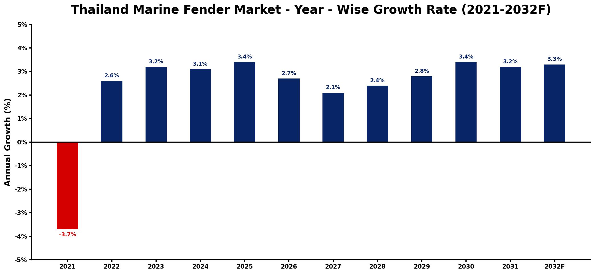 Thailand Marine Fender Market Year-wise Growth Rate and Key Drivers