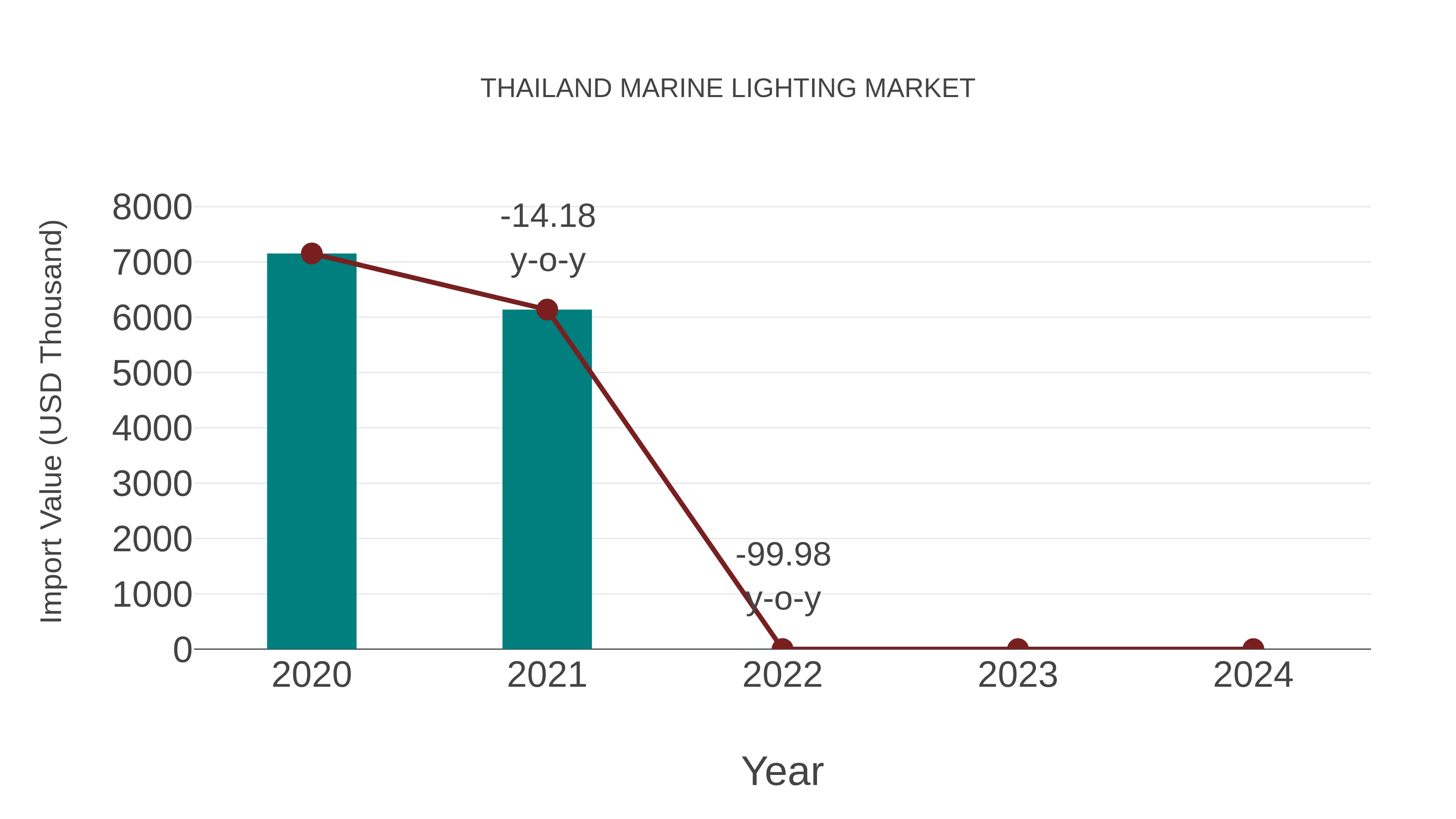  Thailand Marine Lighting Market: Import Trend Analysis