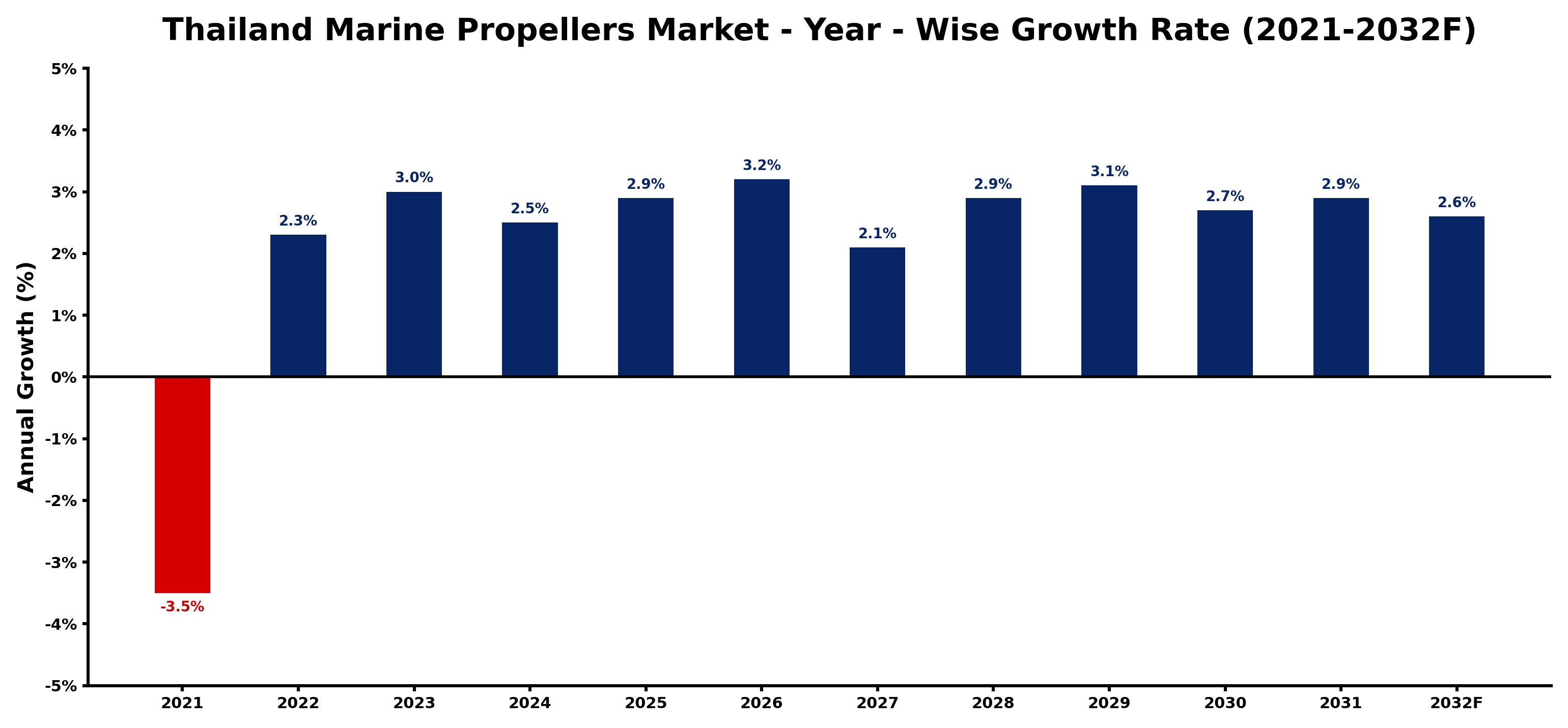Thailand Marine Propellers Market Year-wise Growth Rate and Key Drivers