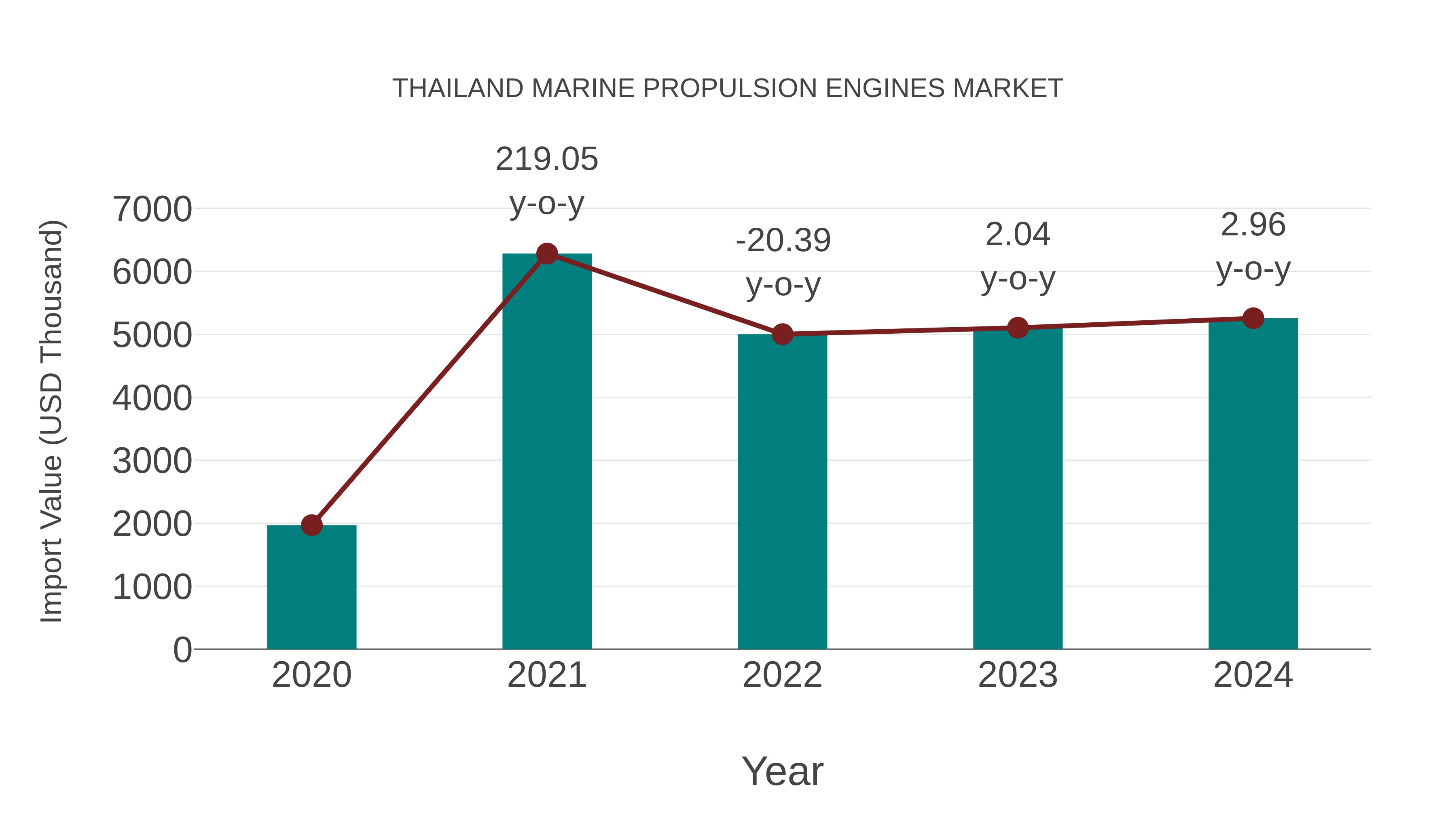  Thailand Marine Propulsion Engines Market: Import Trend Analysis
