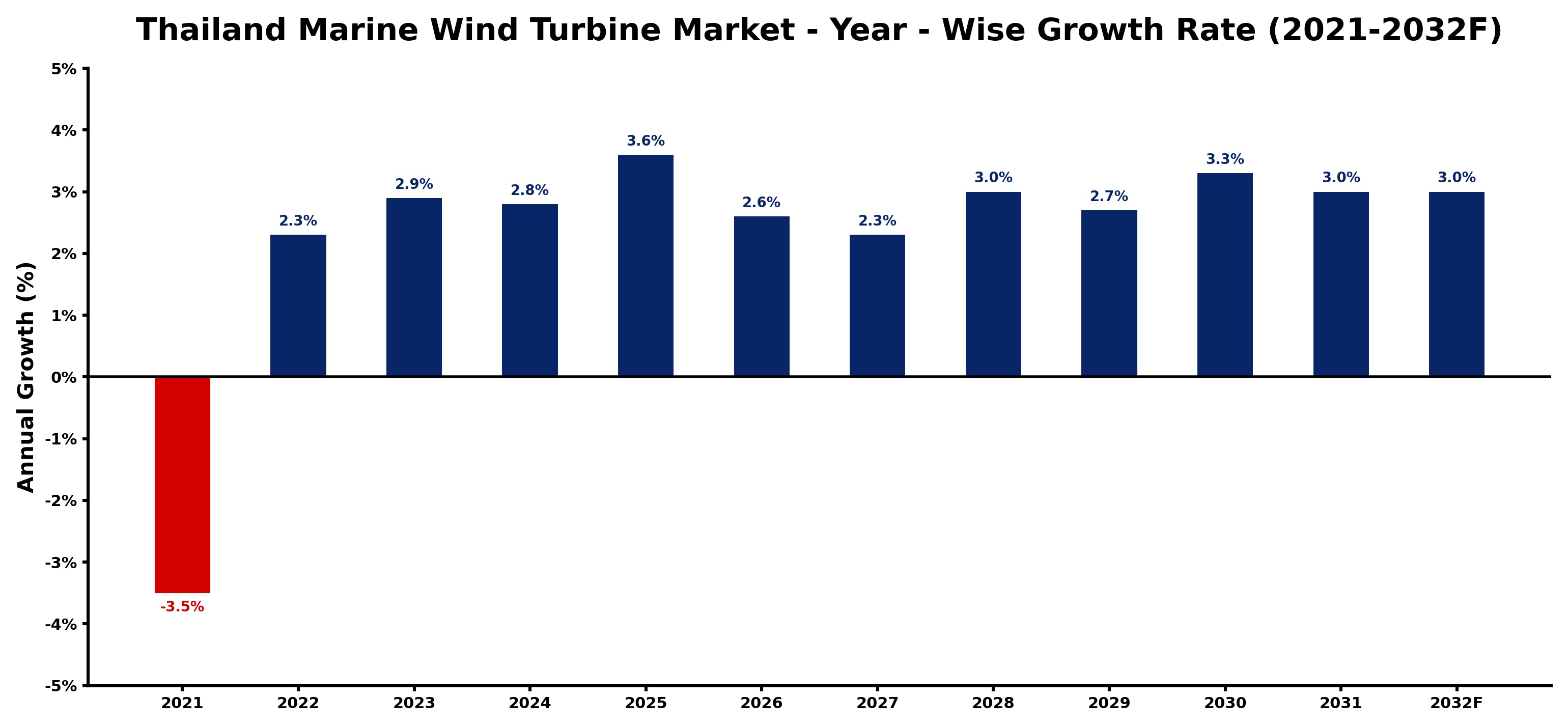 Thailand Marine Wind Turbine Market Year-wise Growth Rate and Key Drivers
