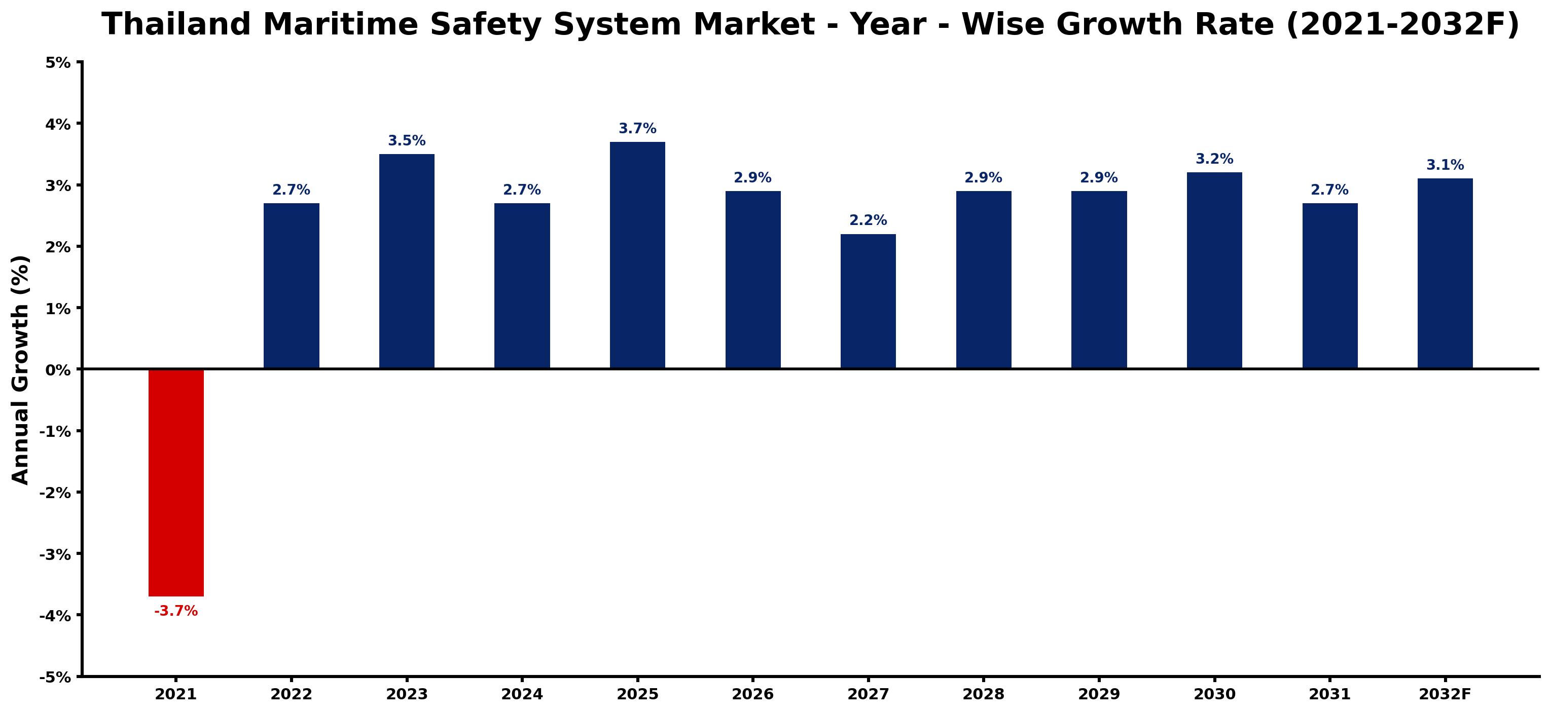 Thailand Maritime Safety System Market Year-wise Growth Rate and Key Drivers