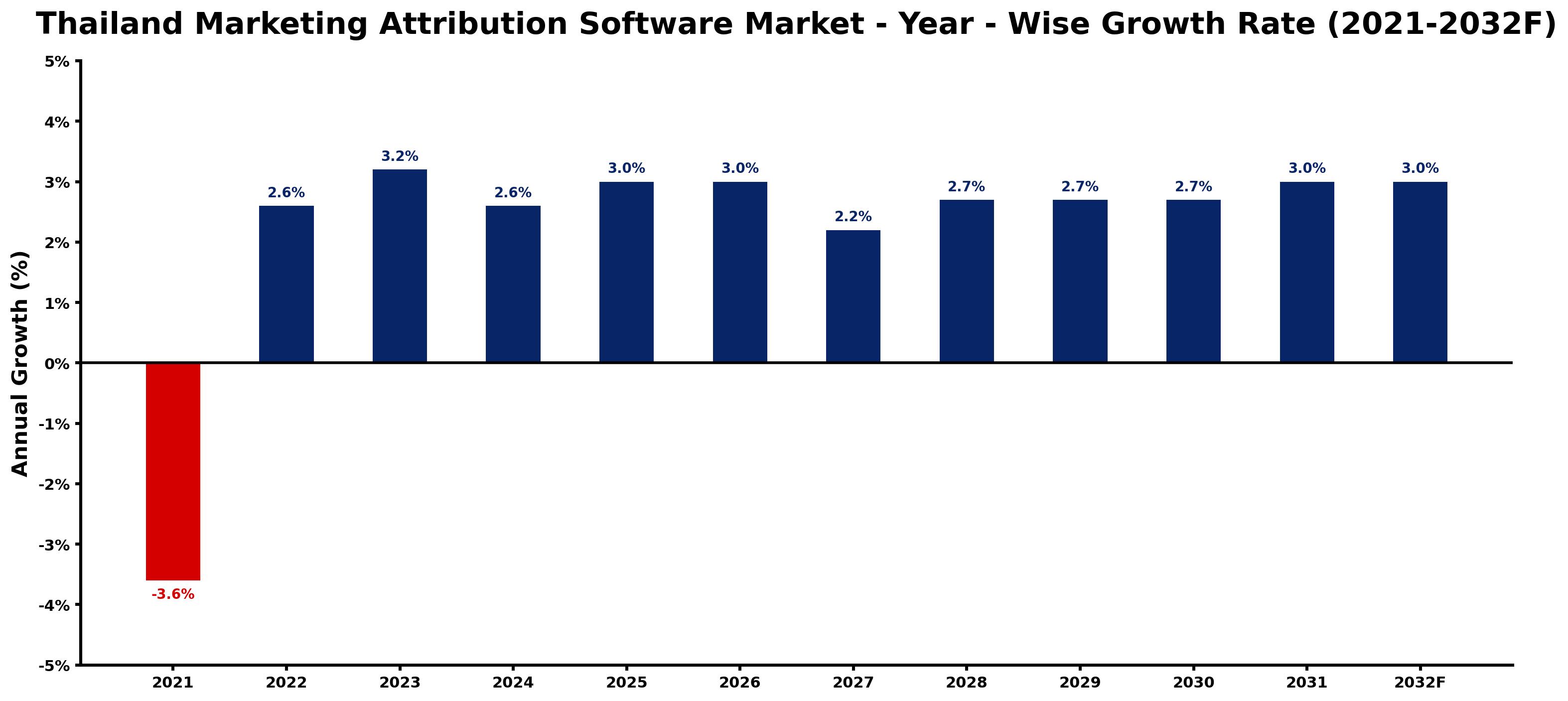 Thailand Marketing Attribution Software Market Year-wise Growth Rate and Key Drivers