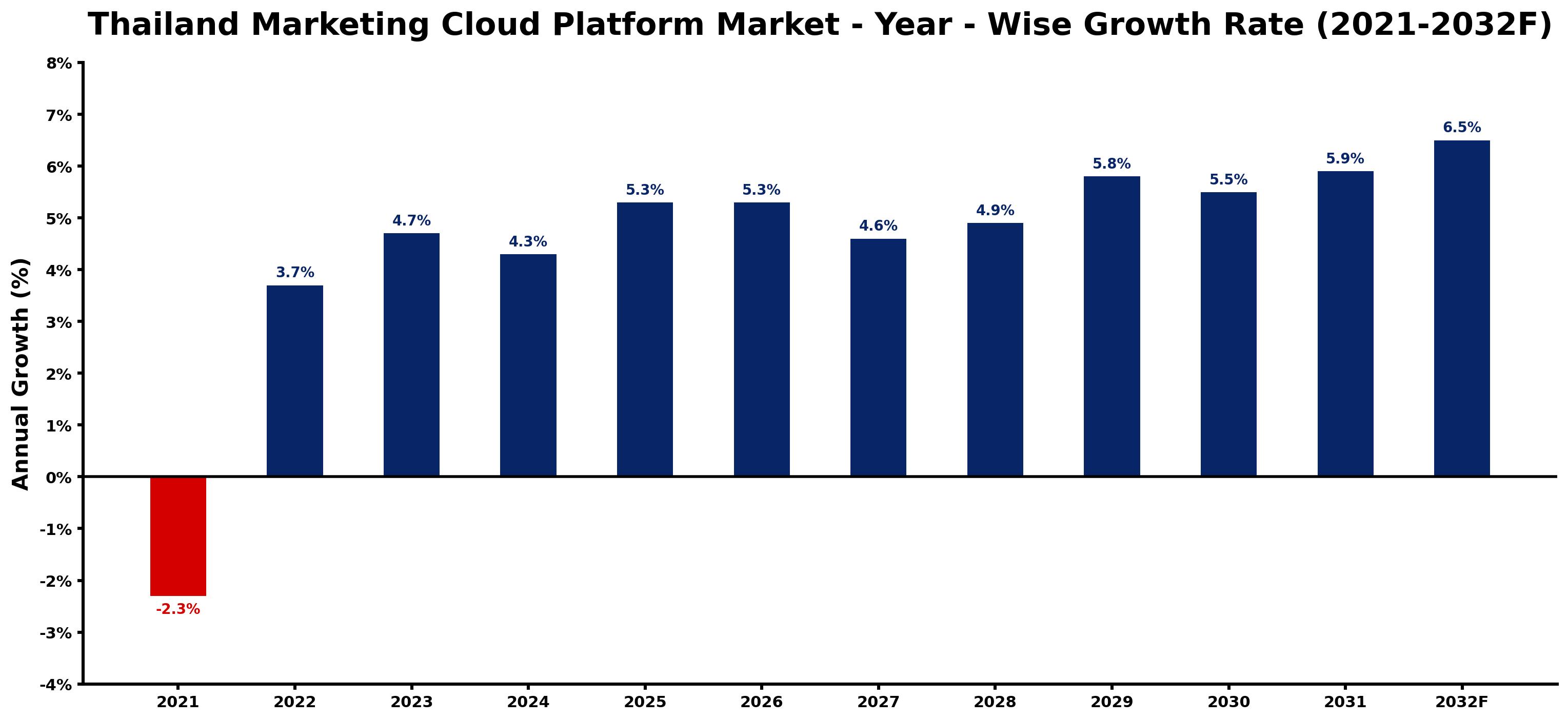 Thailand Marketing Cloud Platform Market Year-wise Growth Rate and Key Drivers