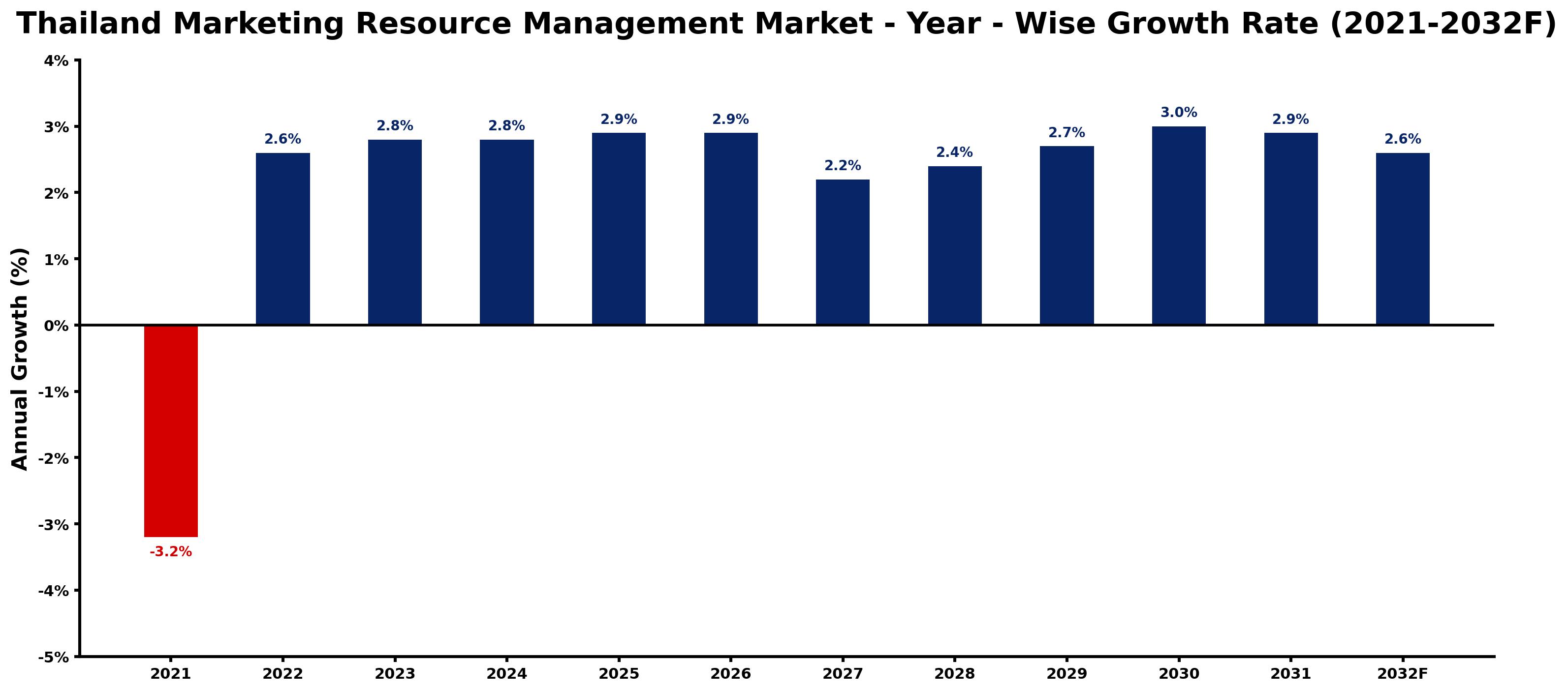 Thailand Marketing Resource Management Market Year-wise Growth Rate and Key Drivers