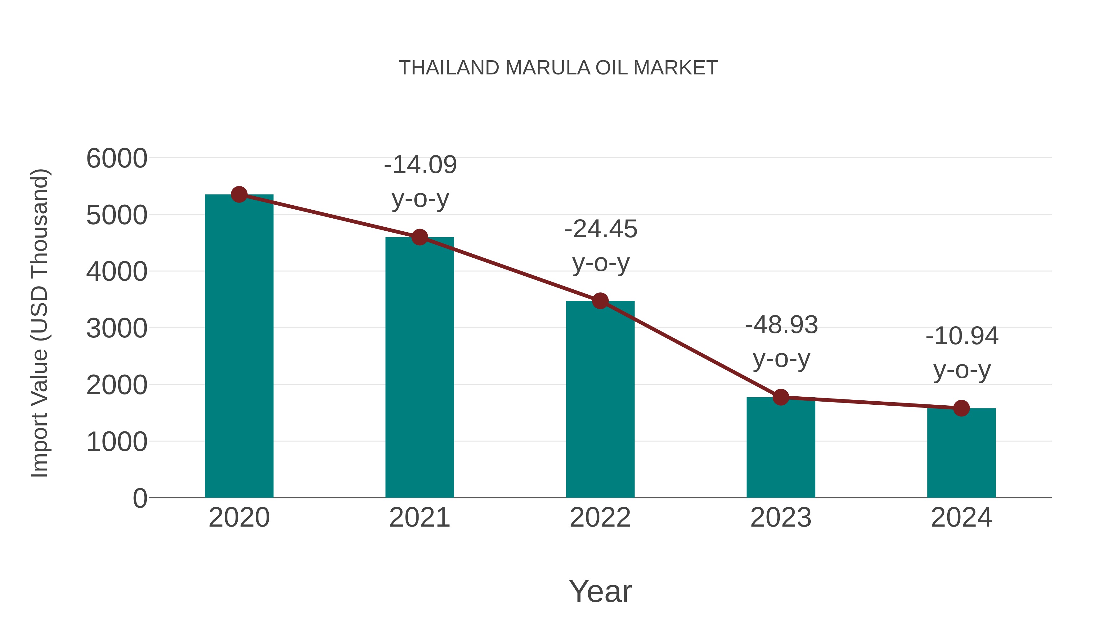  Thailand Marula Oil Market: Import Trend Analysis