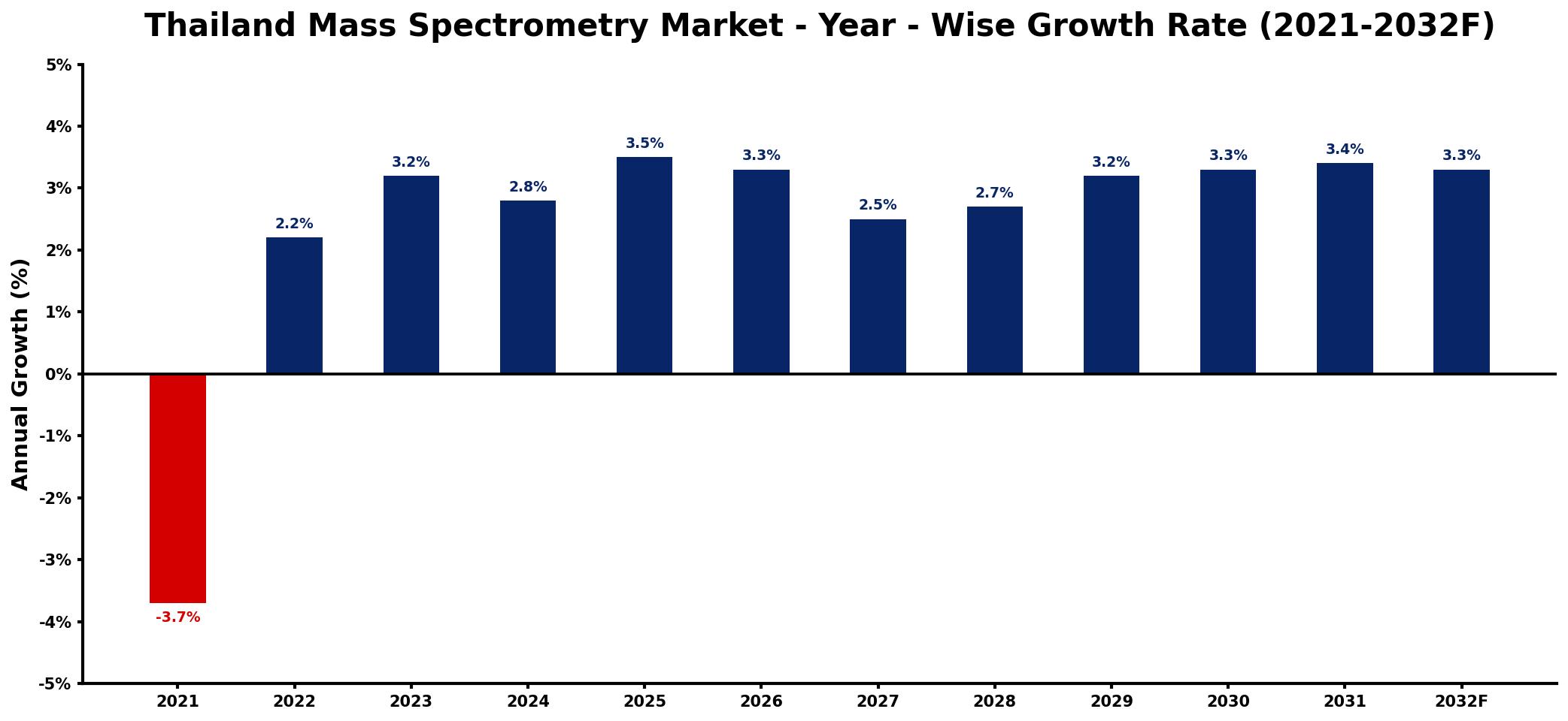 Thailand Mass Spectrometry Market Year-wise Growth Rate and Key Drivers