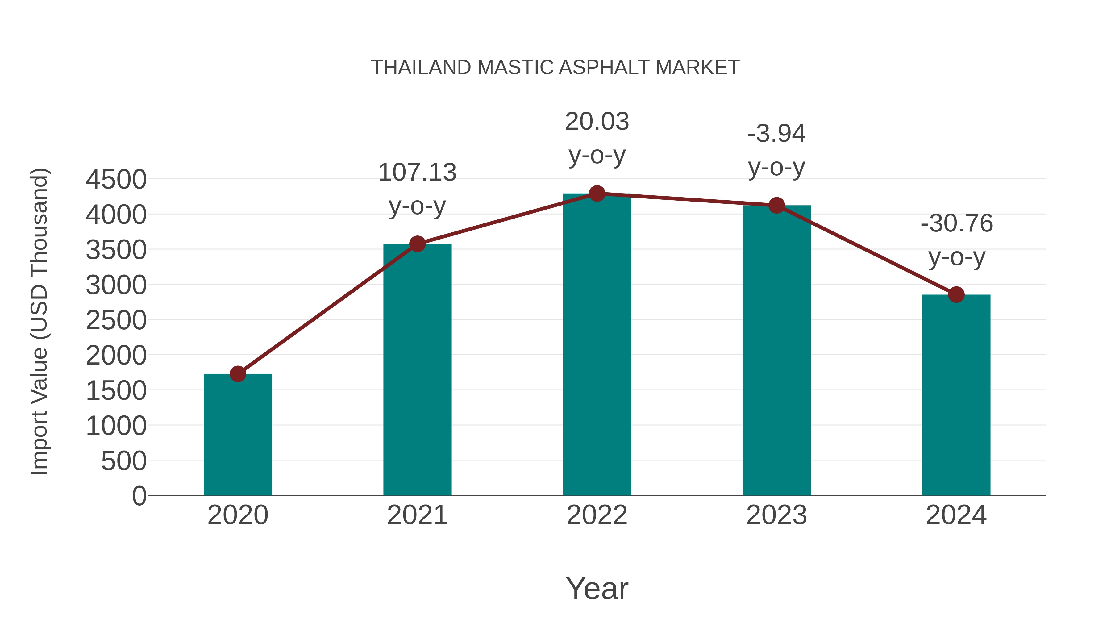 Thailand Mastic Asphalt Market: Import Trend Analysis