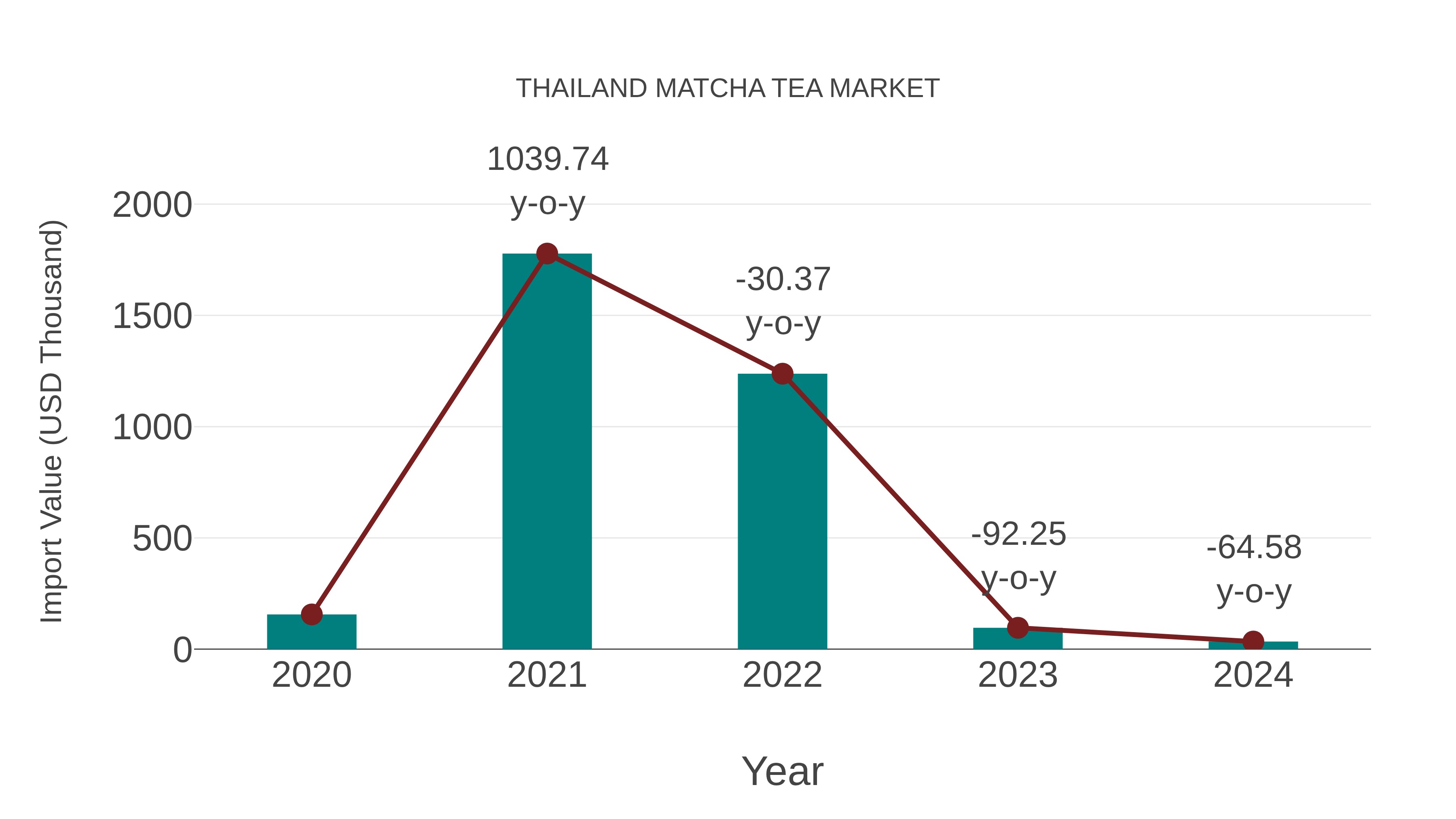  Thailand Matcha Tea Market: Import Trend Analysis