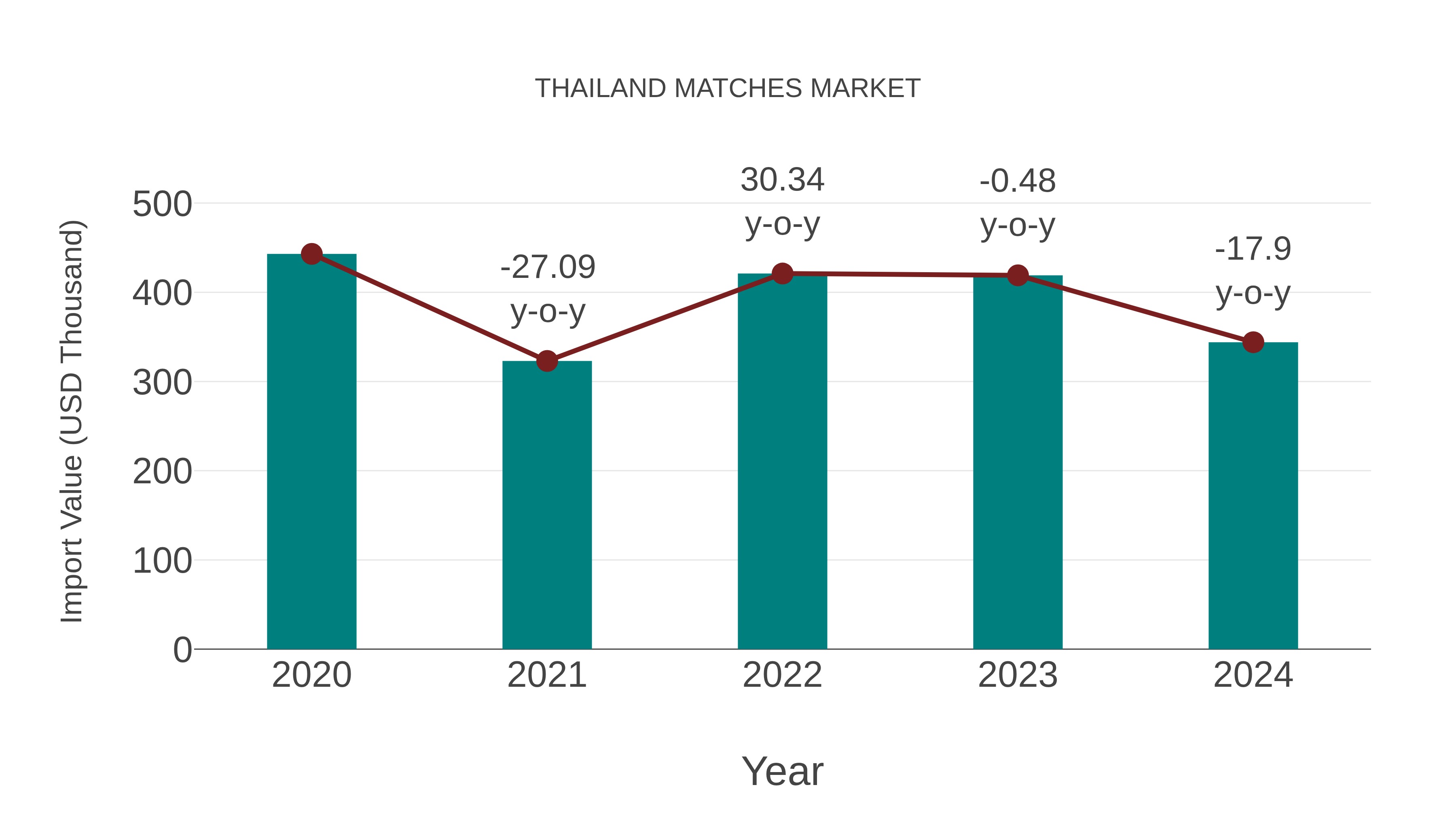  Thailand Matches Market: Import Trend Analysis
