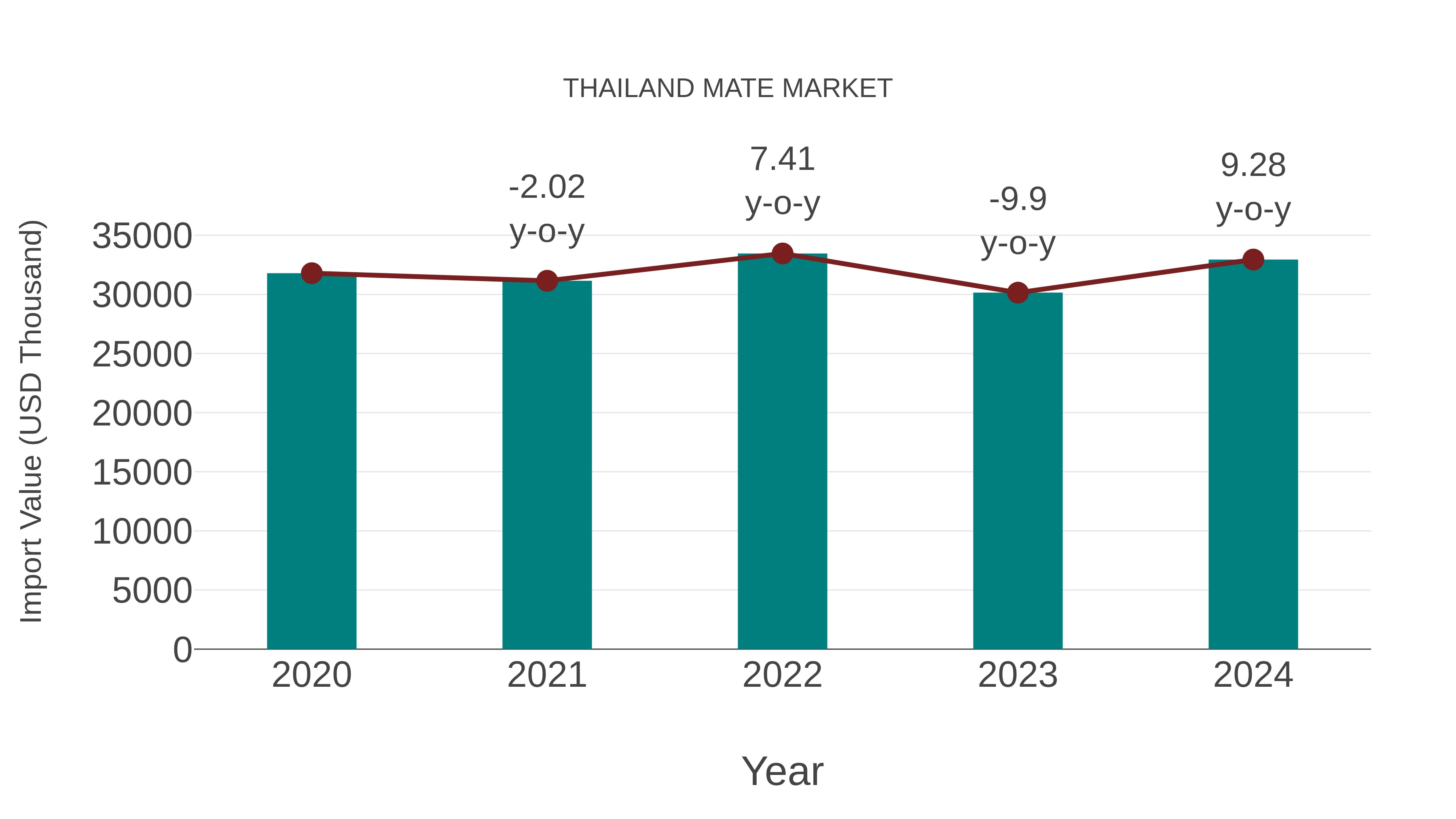  Thailand Mate Market: Import Trend Analysis