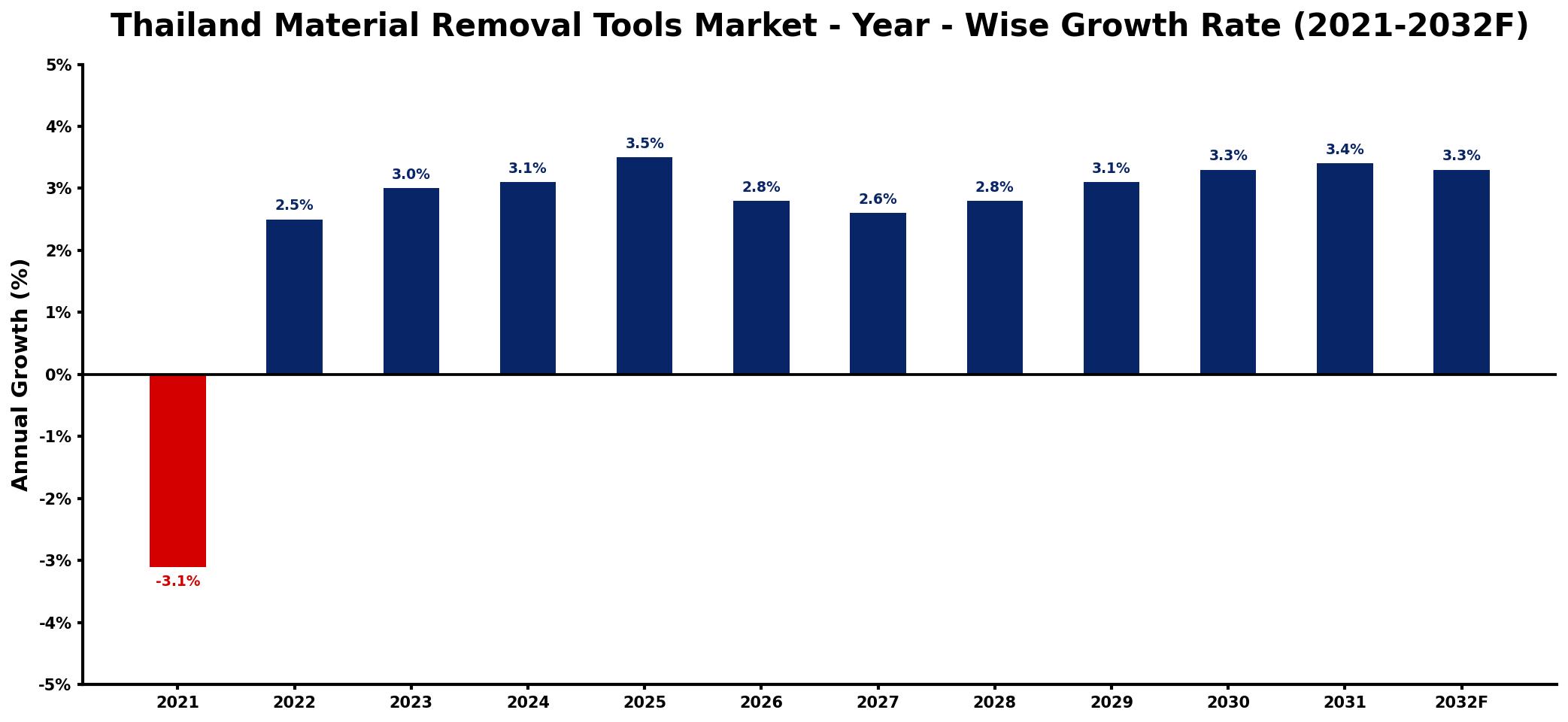 Thailand Material Removal Tools Market Year-wise Growth Rate and Key Drivers