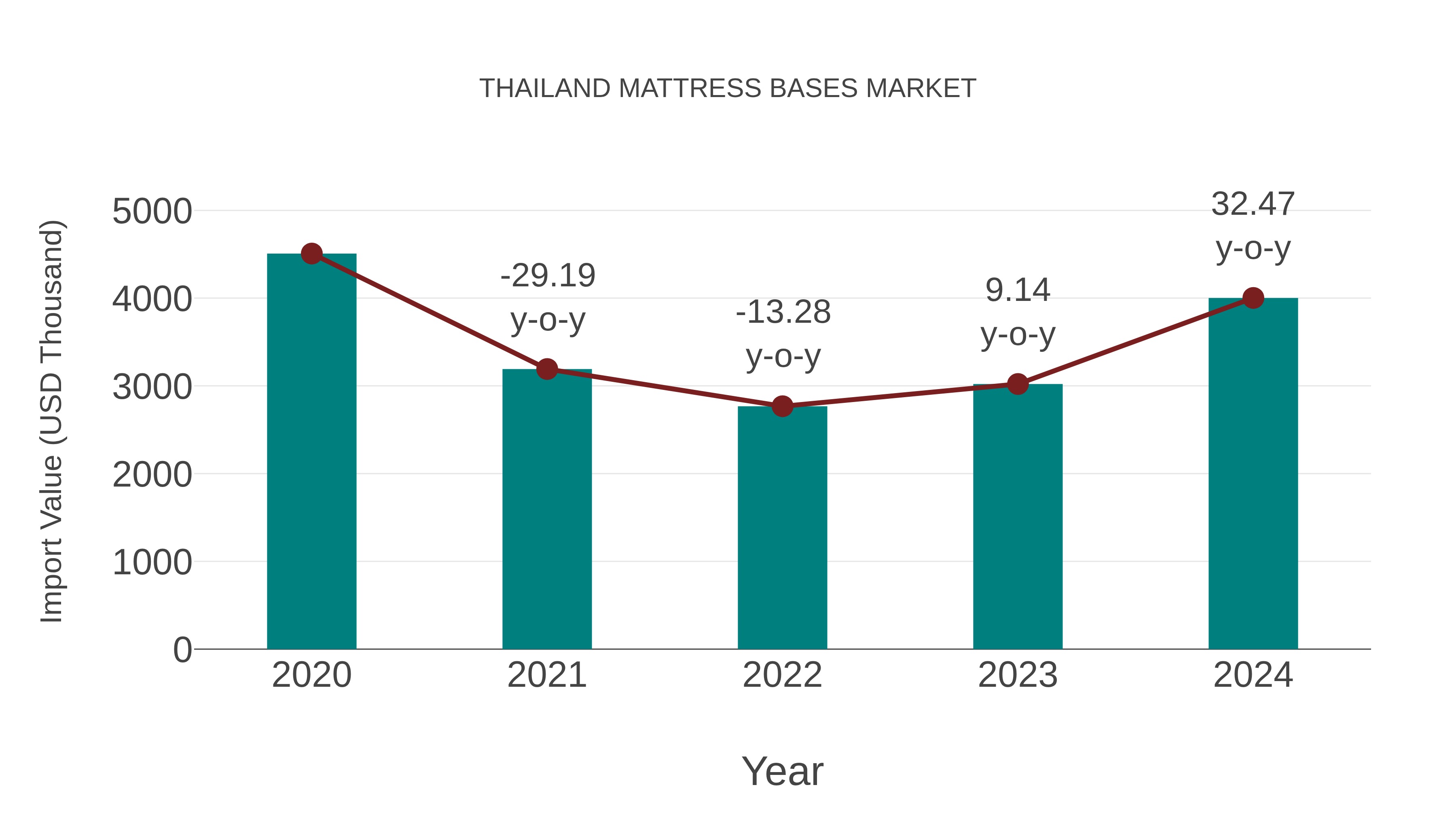  Thailand Mattress Bases Market: Import Trend Analysis