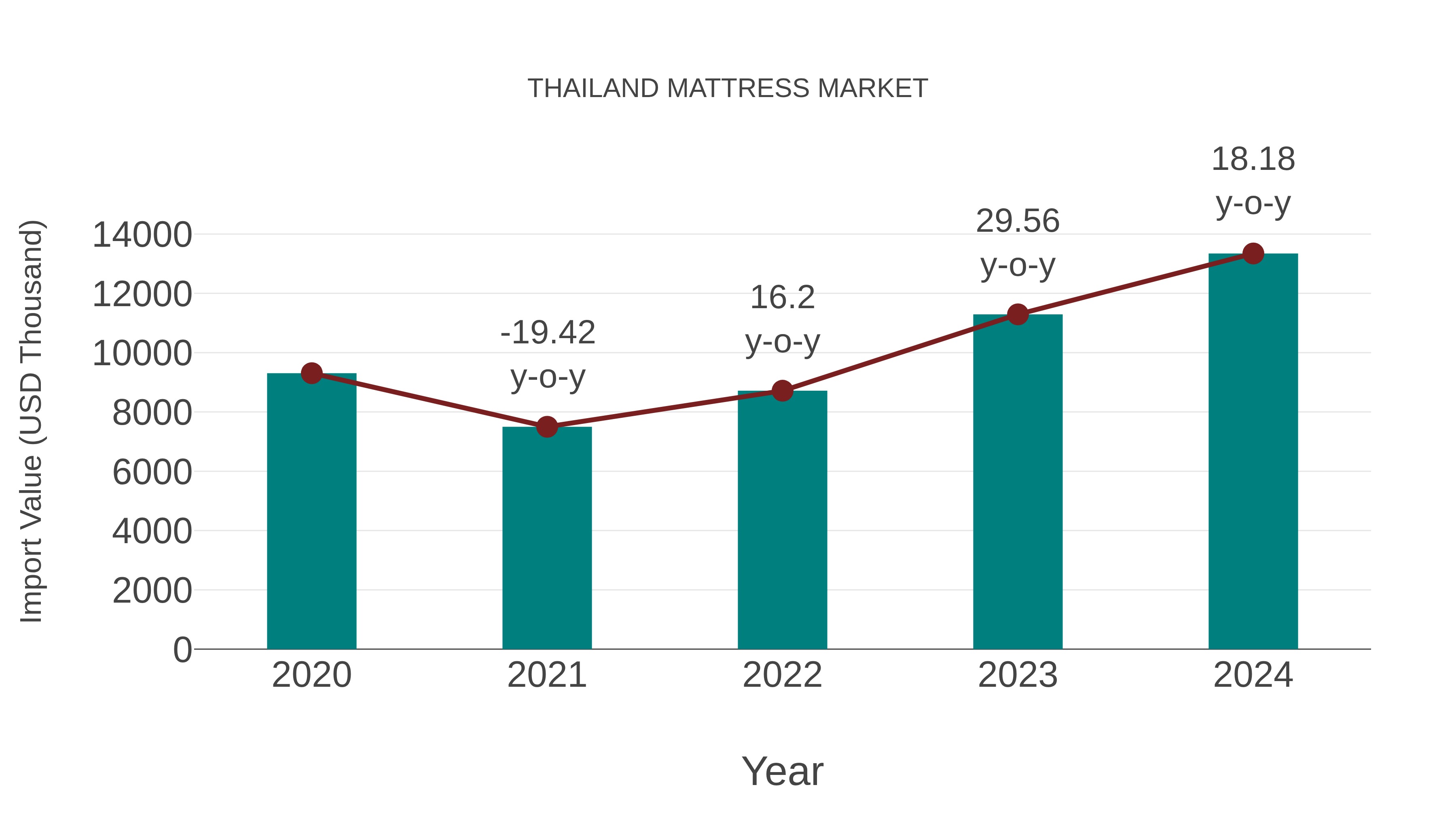  Thailand Mattress Market: Import Trend Analysis