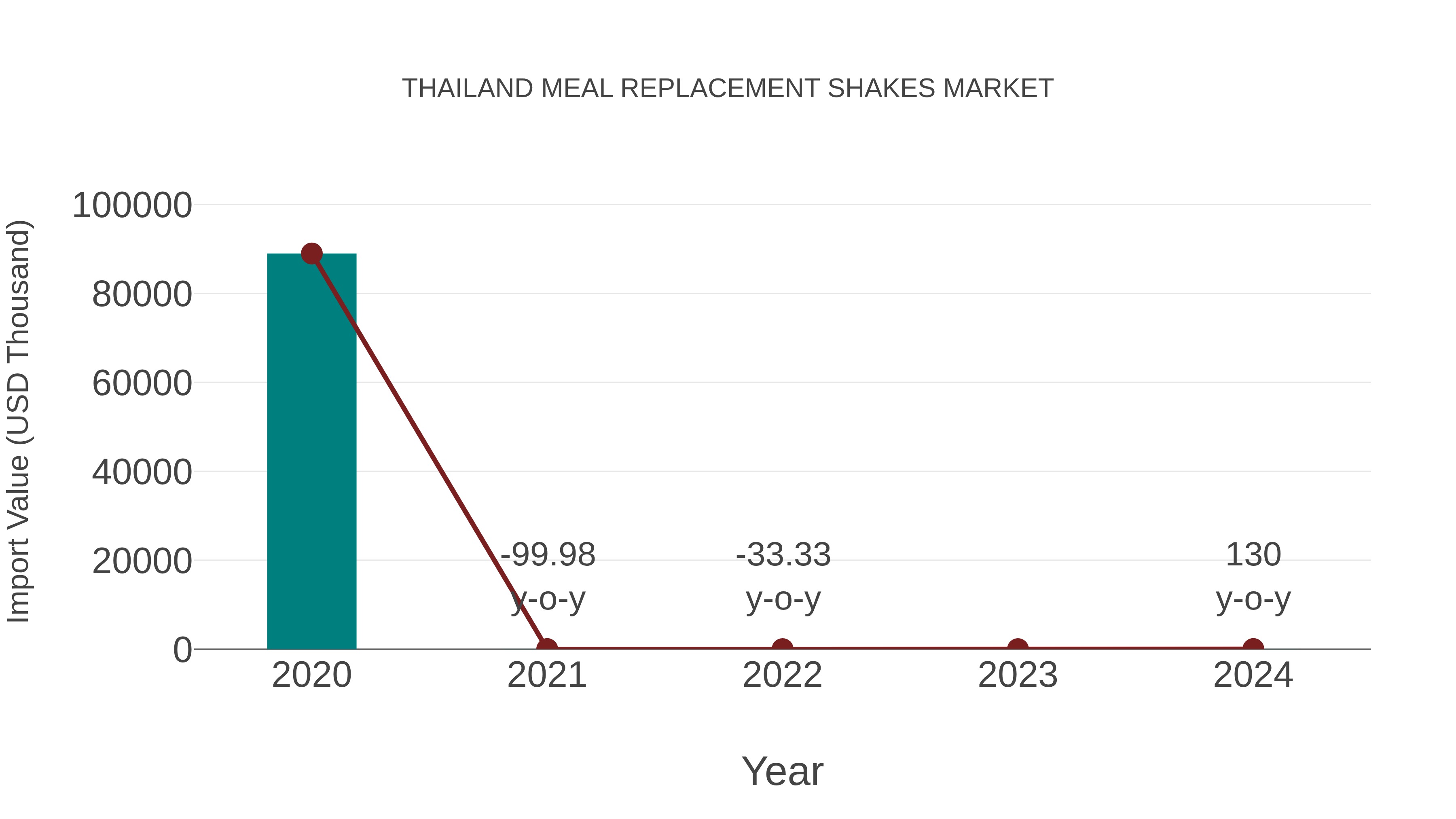 Thailand Meal Replacement Shakes Market: Import Trend Analysis