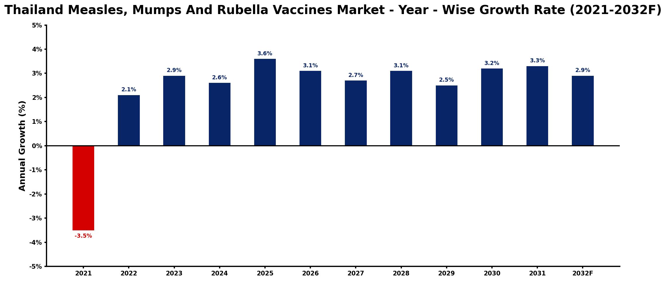 Thailand Measles, Mumps And Rubella Vaccines Market Year-wise Growth Rate and Key Drivers