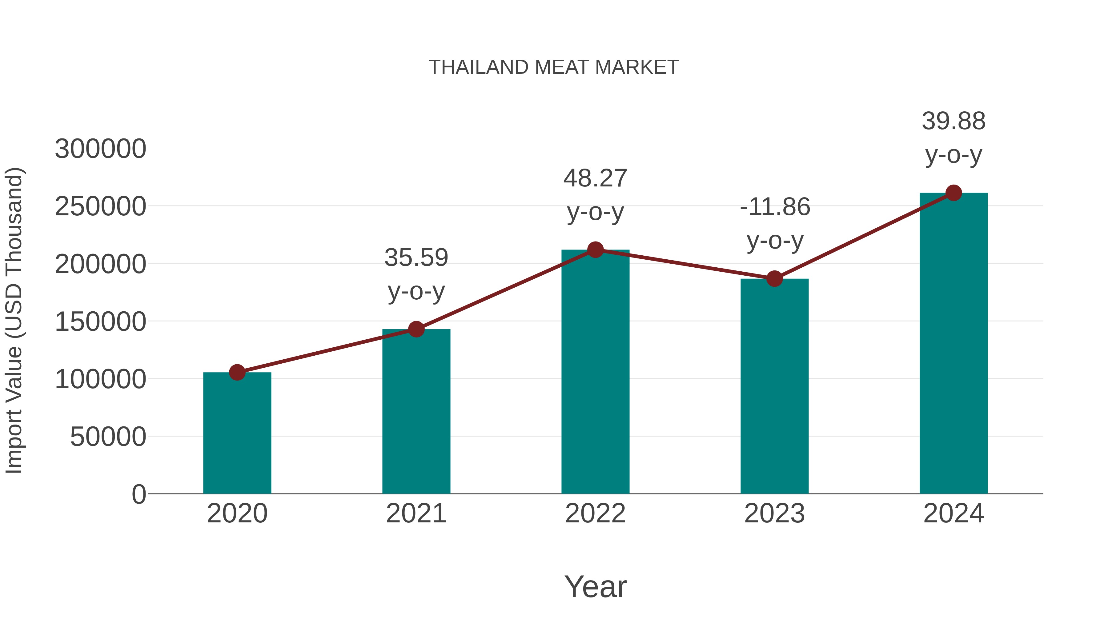  Thailand Meat Market: Import Trend Analysis