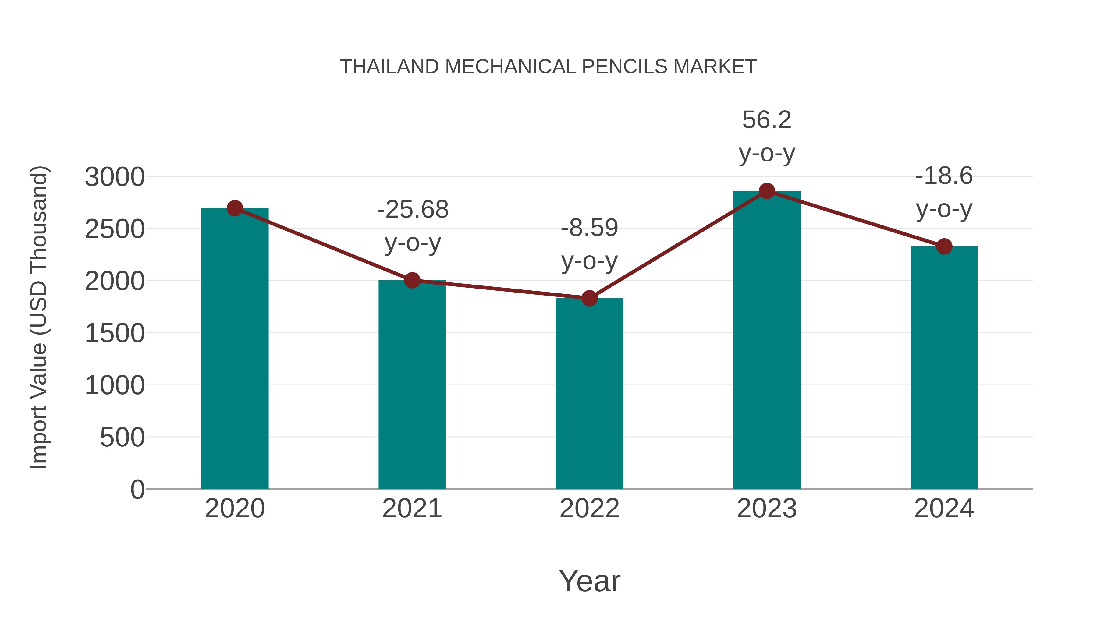 Thailand Mechanical Pencils Market: Import Trend Analysis