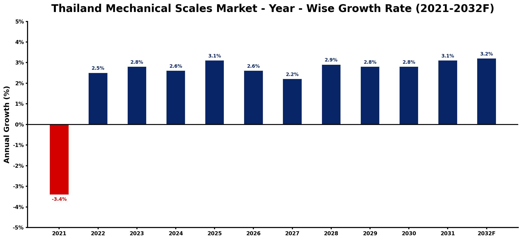 Thailand Mechanical Scales Market Year-wise Growth Rate and Key Drivers