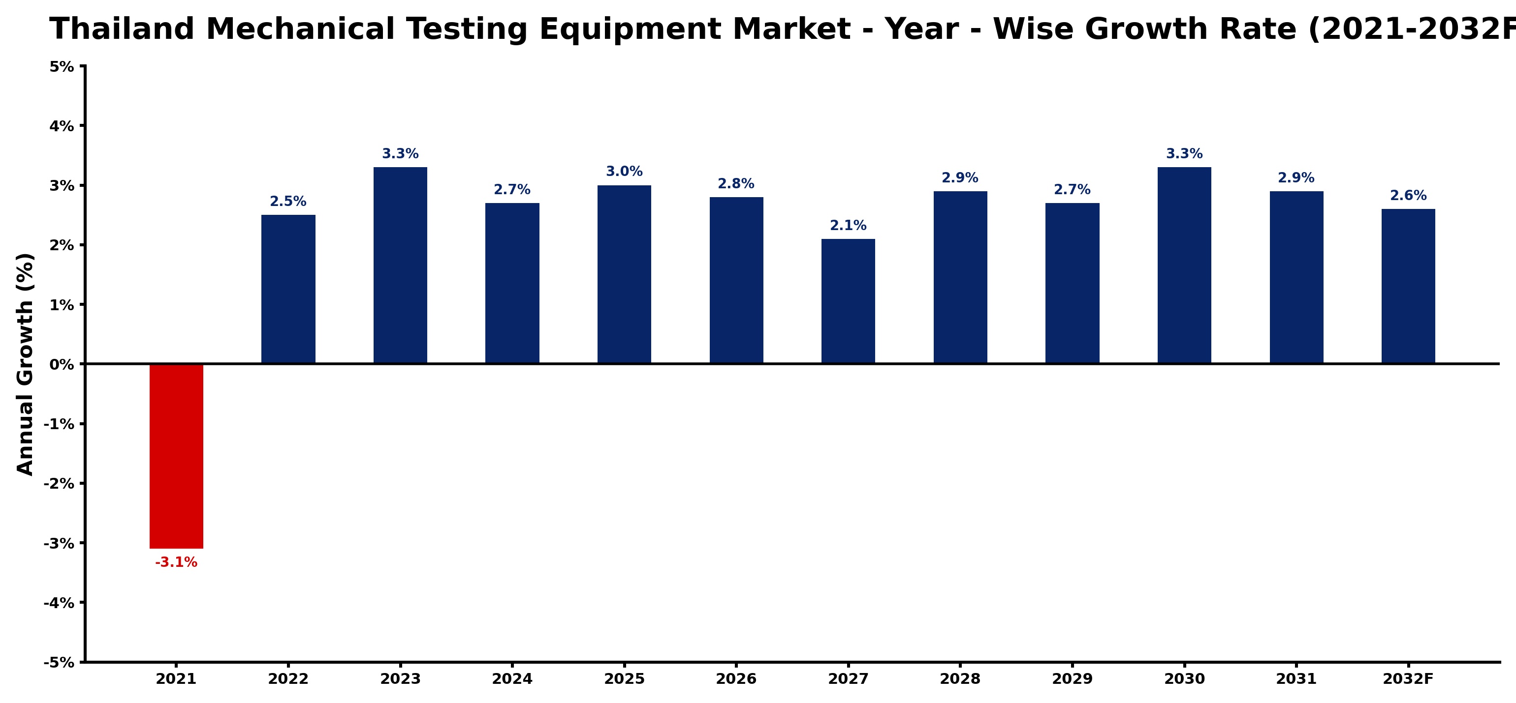 Thailand Mechanical Testing Equipment Market Year-wise Growth Rate and Key Drivers