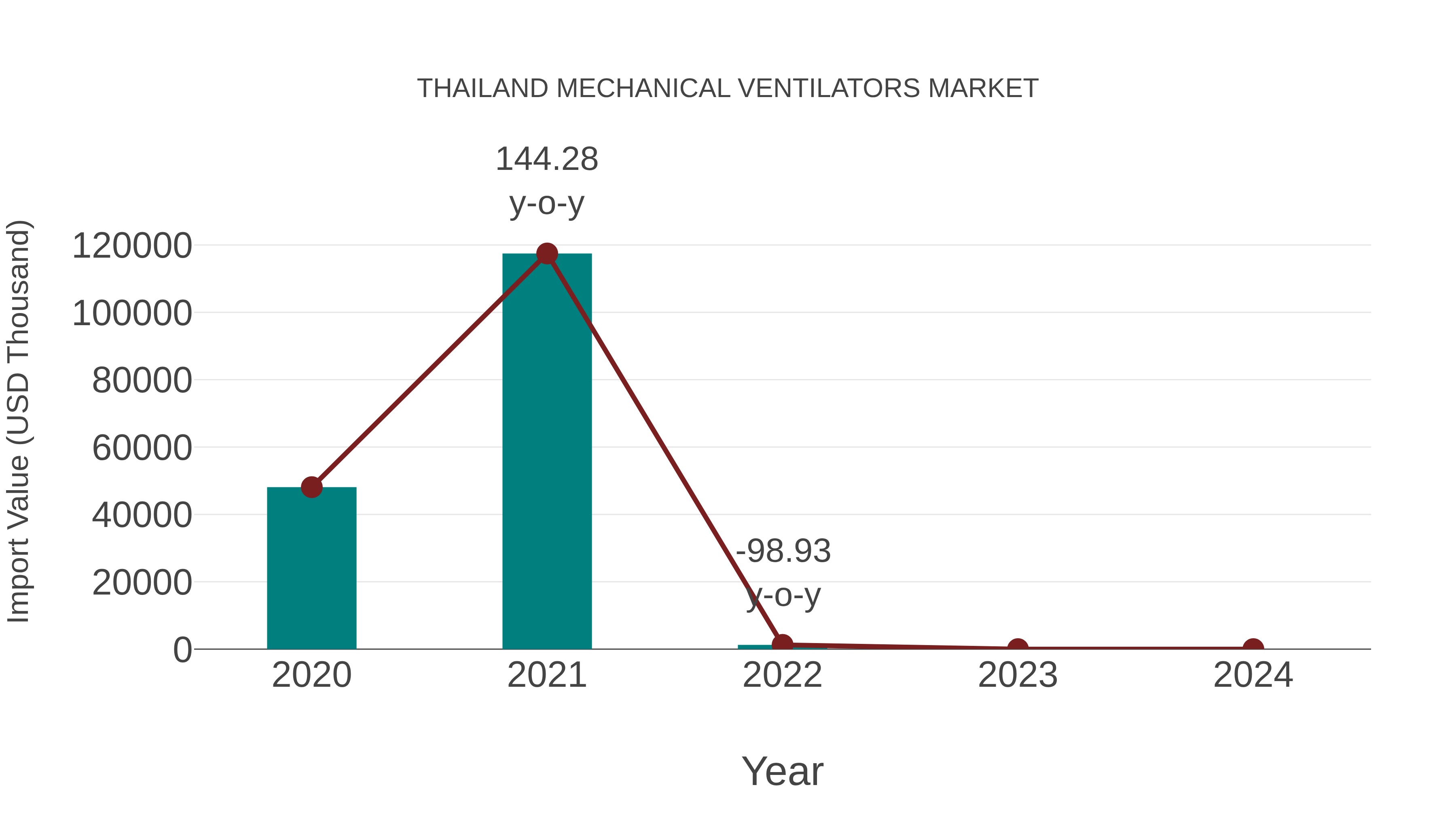  Thailand Mechanical Ventilators Market: Import Trend Analysis