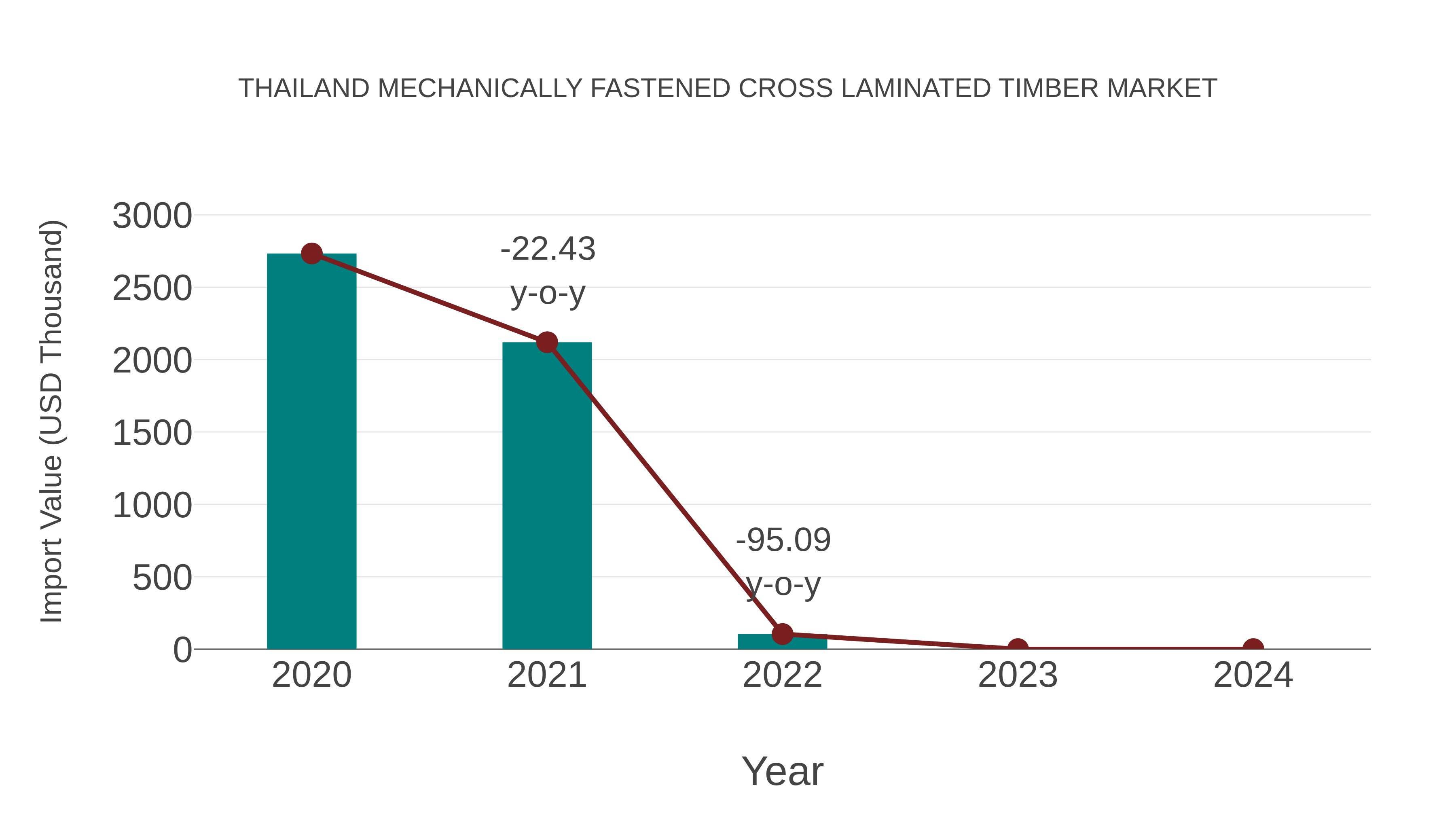  Thailand Mechanically Fastened Cross Laminated Timber Market: Import Trend Analysis