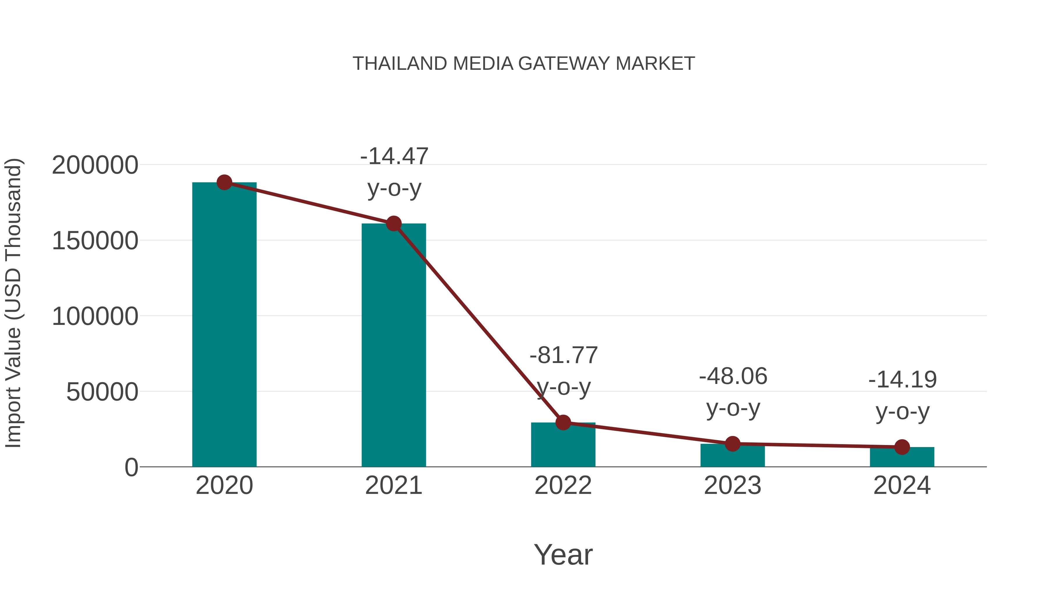  Thailand Media Gateway Market: Import Trend Analysis