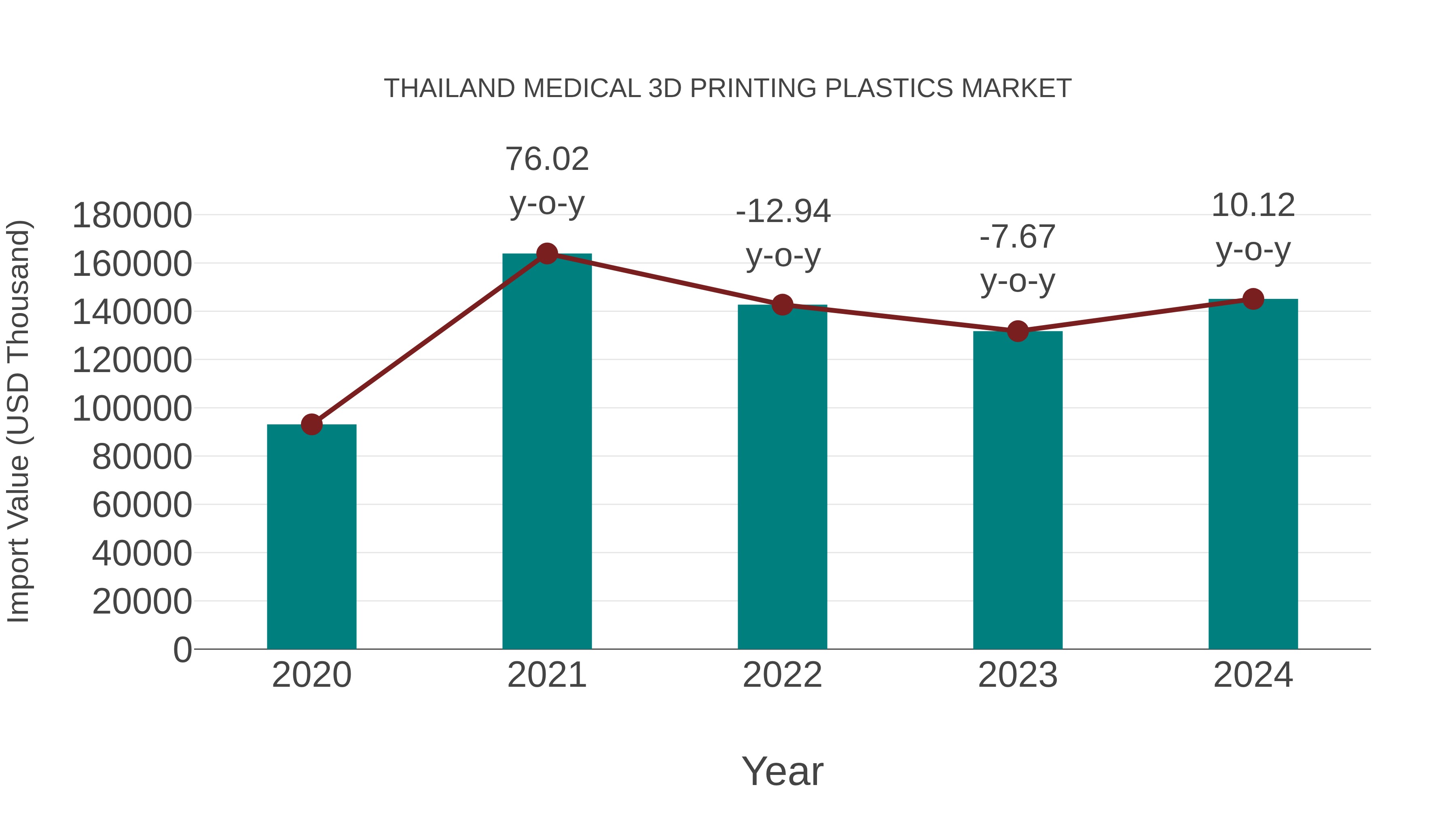Thailand Medical 3d Printing Plastics Market: Import Trend Analysis