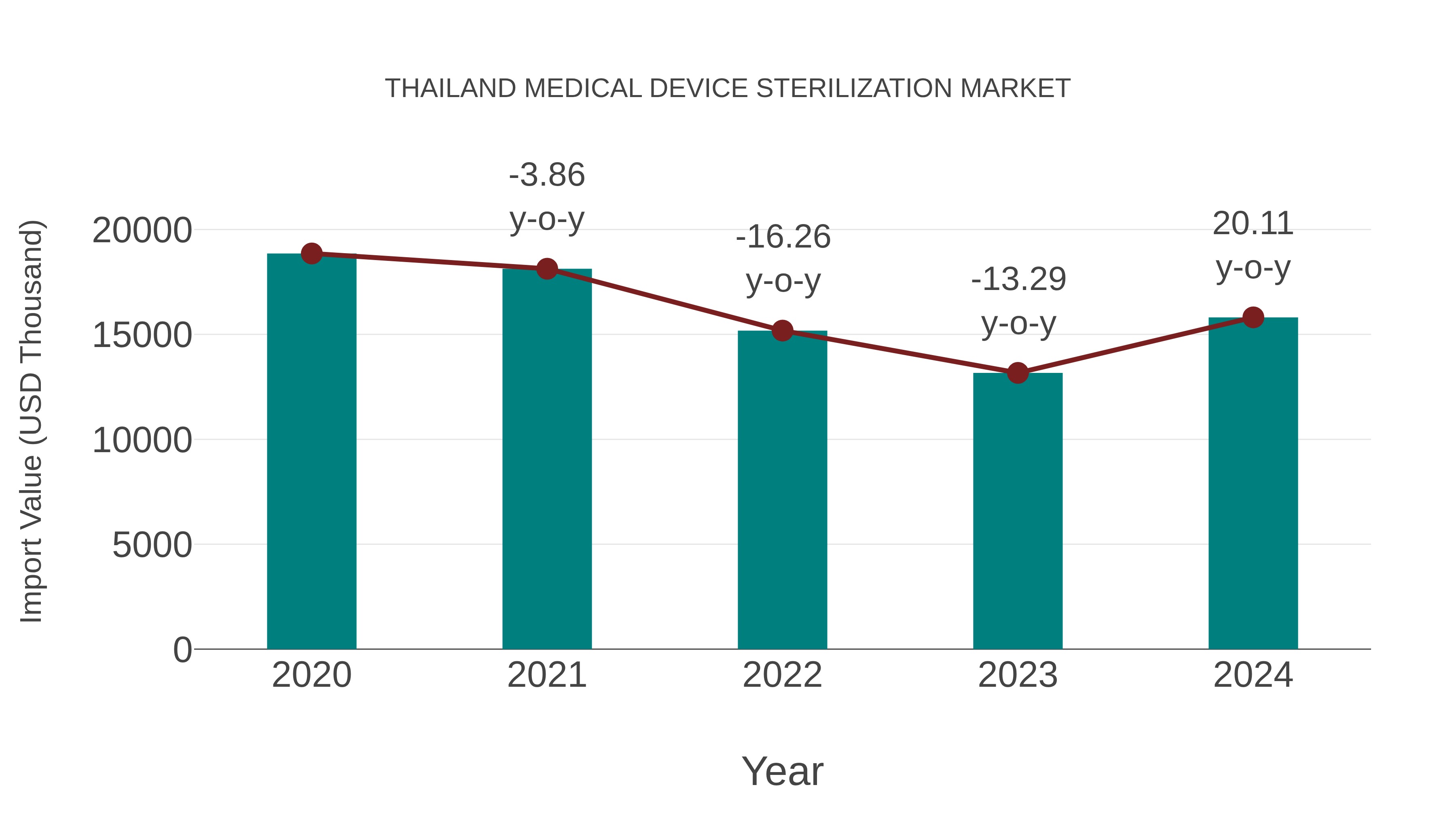 Thailand Medical Device Sterilization Market: Import Trend Analysis