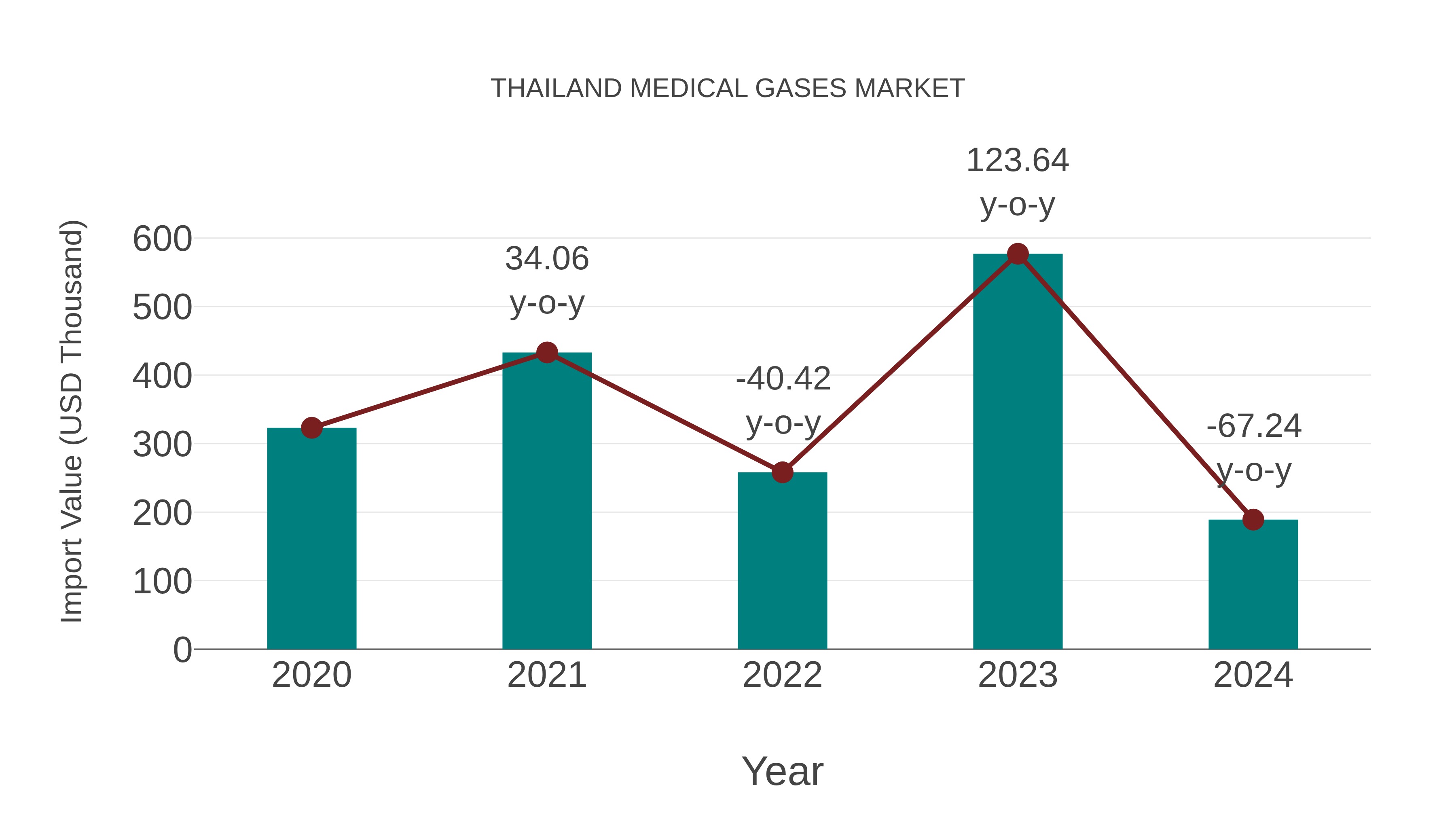  Thailand Medical Gases Market: Import Trend Analysis