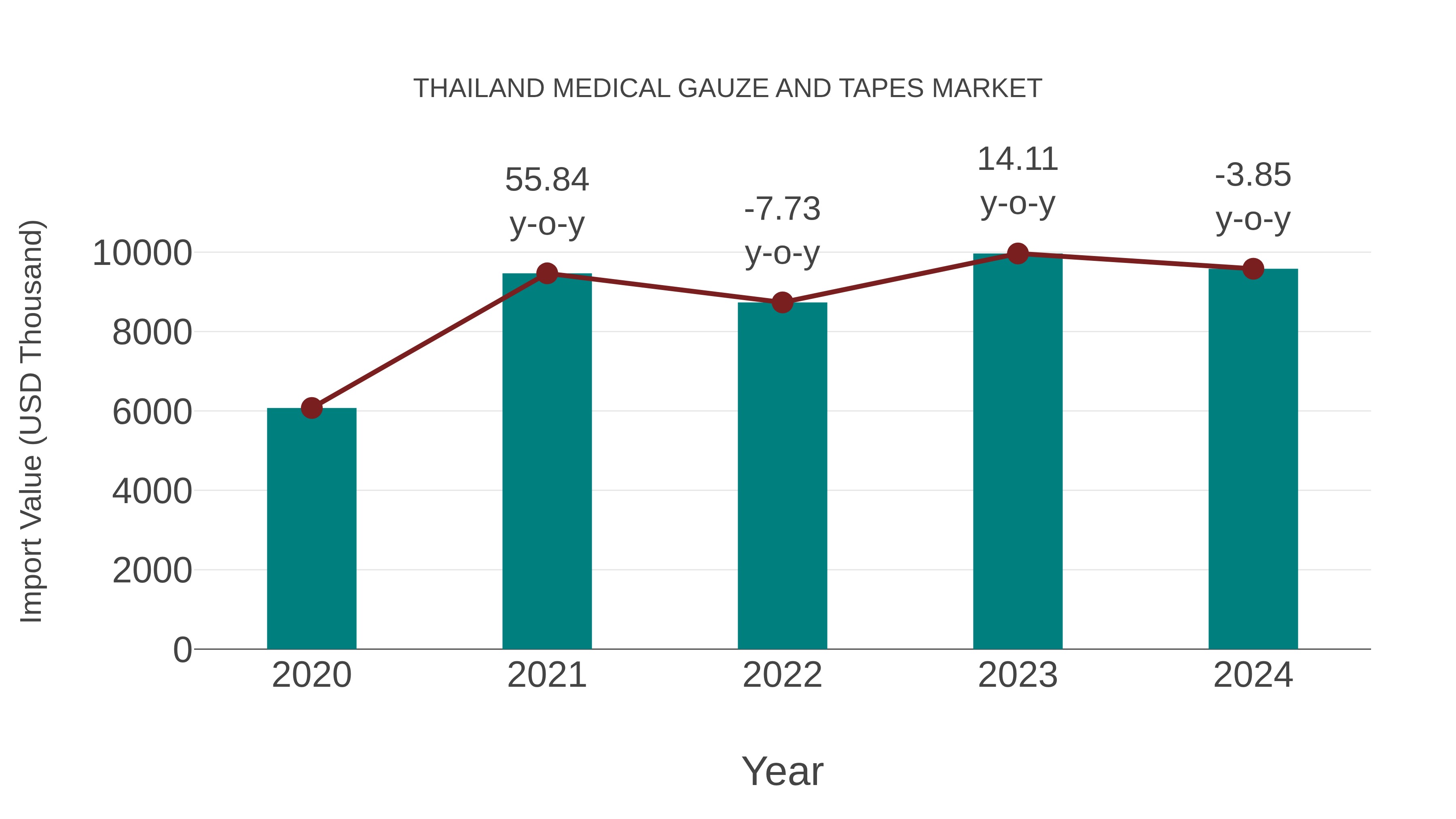 Thailand Medical Gauze and Tapes Market: Import Trend Analysis