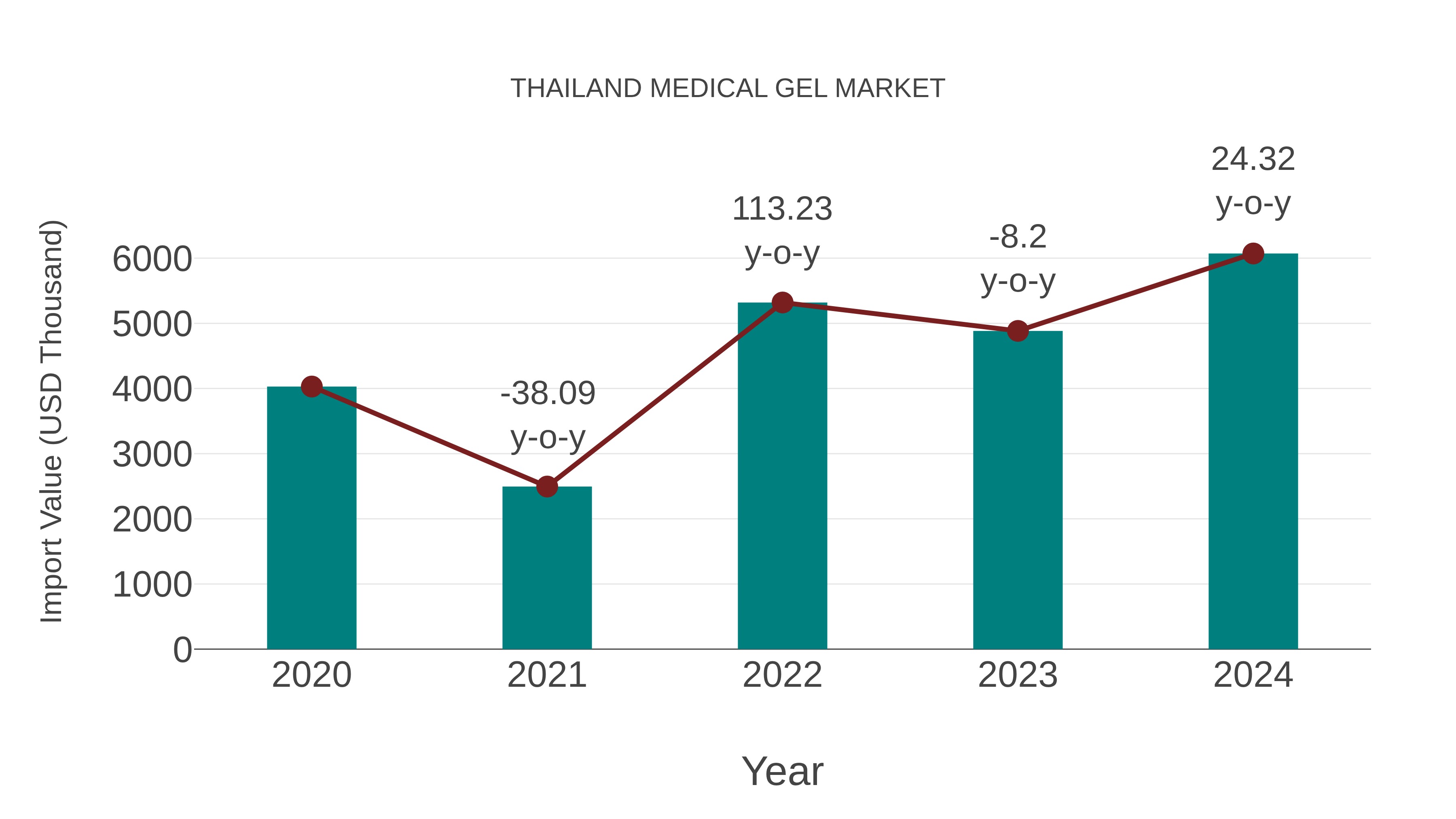Thailand Medical Gel Market: Import Trend Analysis