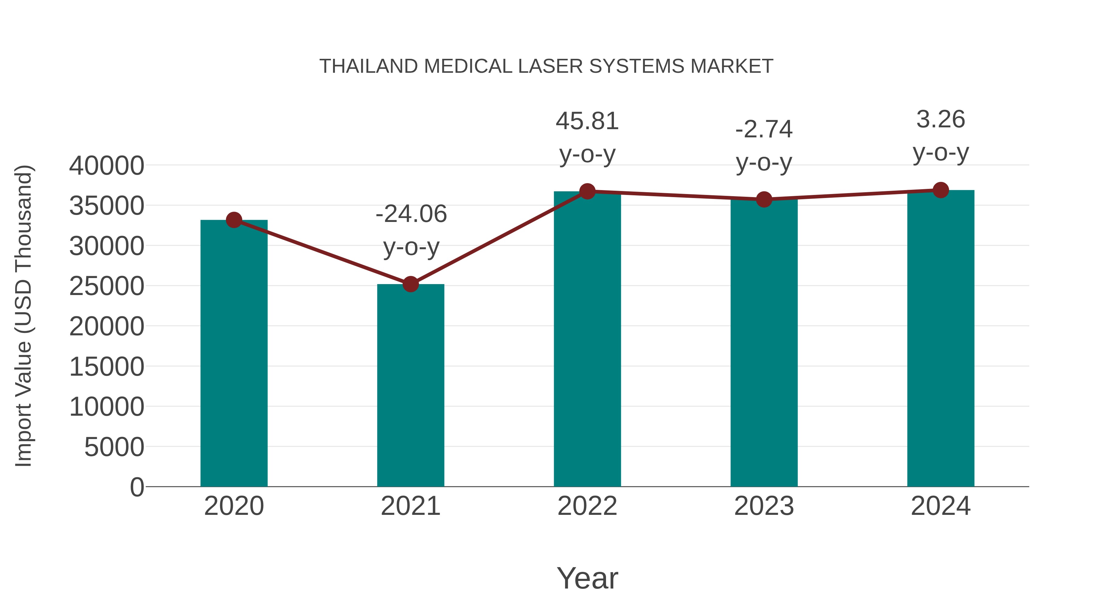  Thailand Medical Laser Systems Market: Import Trend Analysis