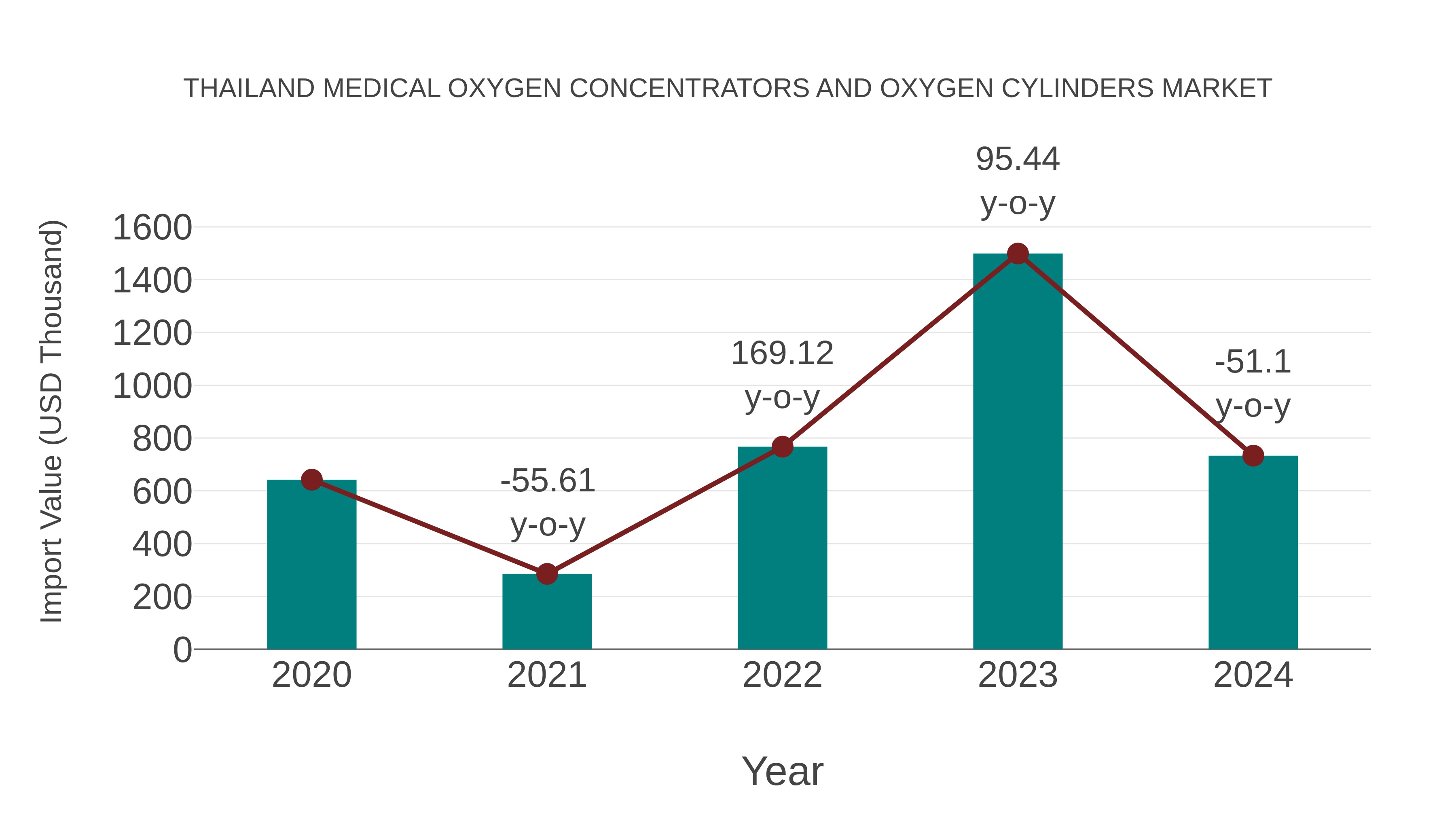  Thailand Medical Oxygen Concentrators and Oxygen Cylinders Market: Import Trend Analysis