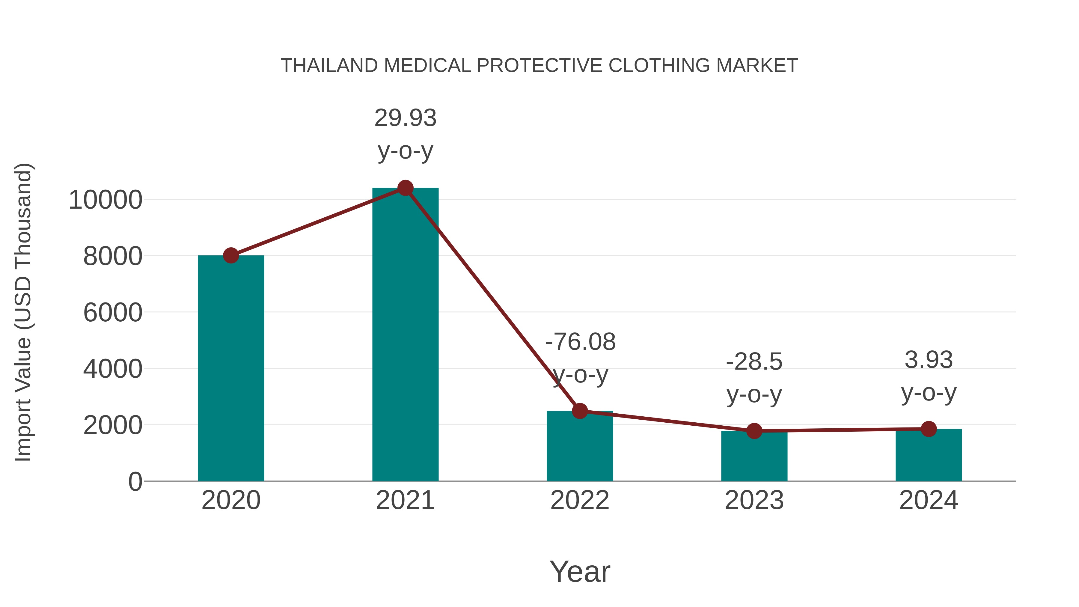 Thailand Medical Protective Clothing Market: Import Trend Analysis