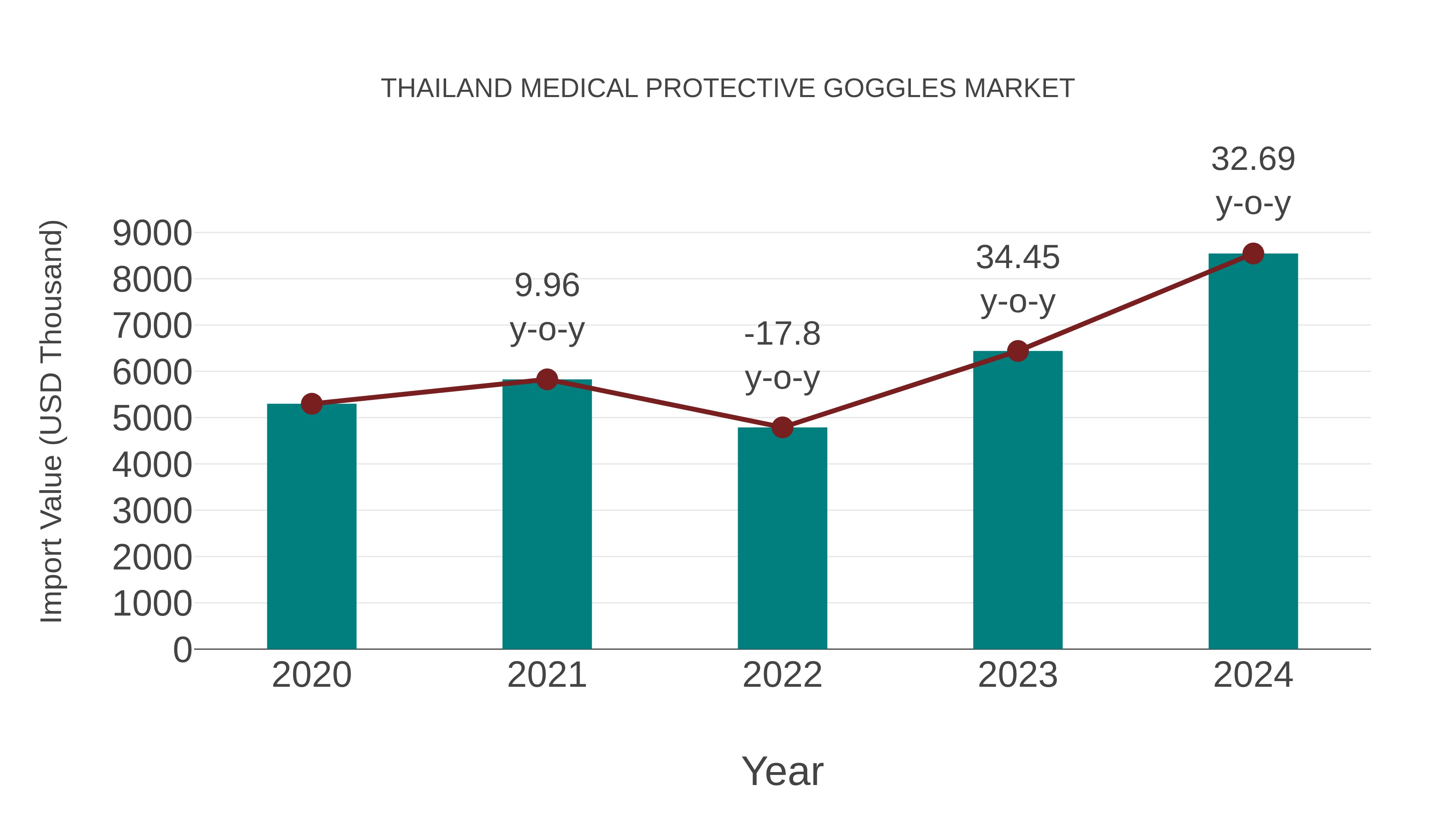  Thailand Medical Protective Goggles Market: Import Trend Analysis