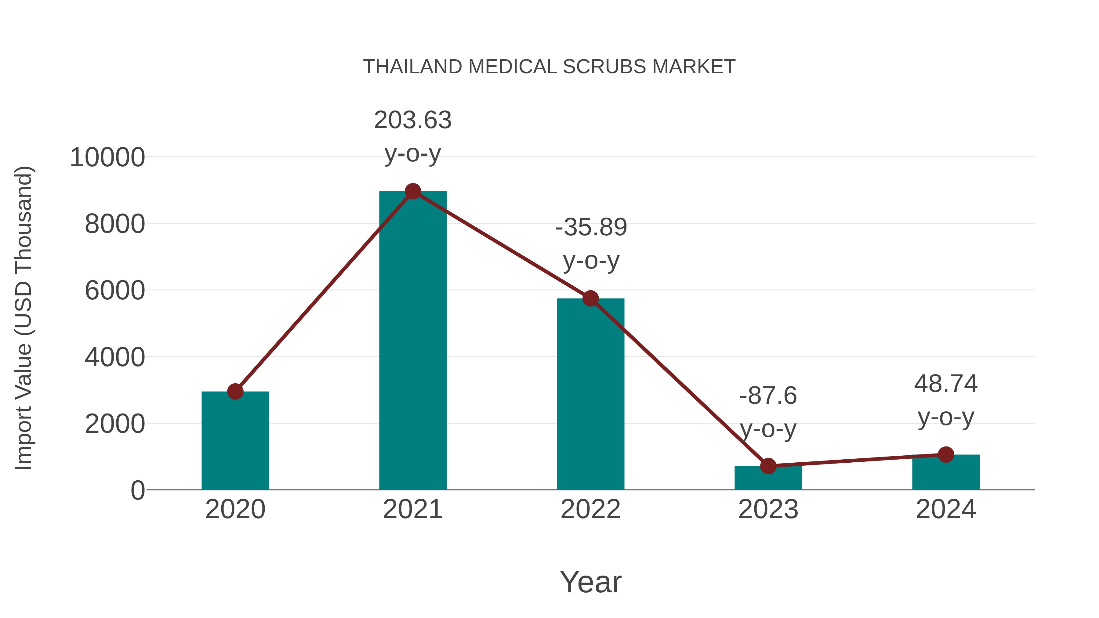 Thailand Medical Scrubs Market: Import Trend Analysis