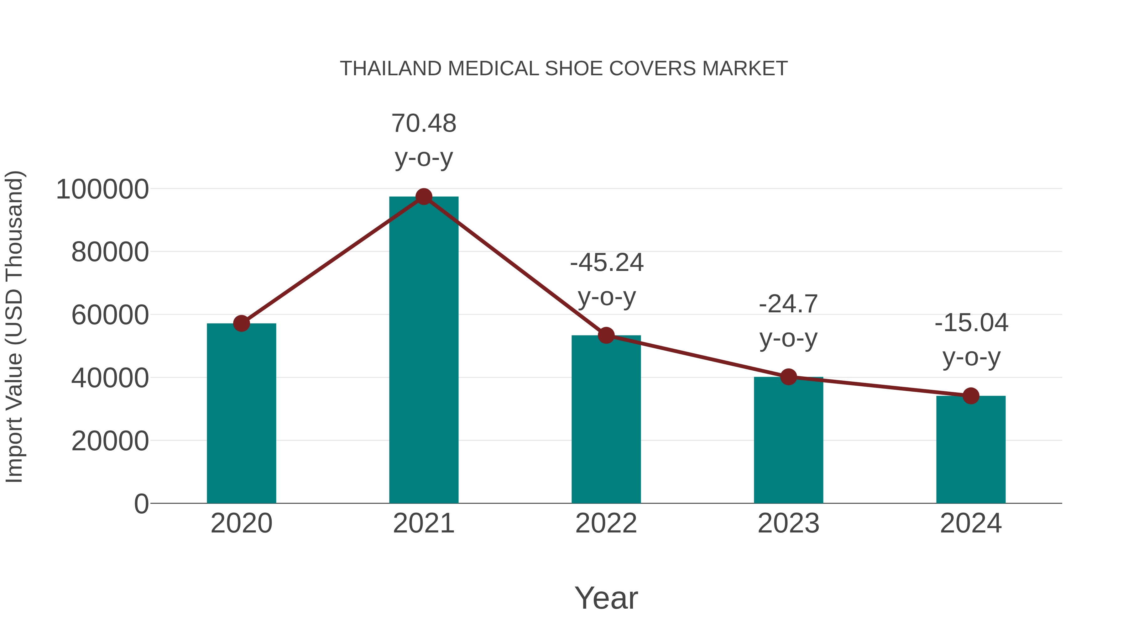 Thailand Medical Shoe Covers Market: Import Trend Analysis