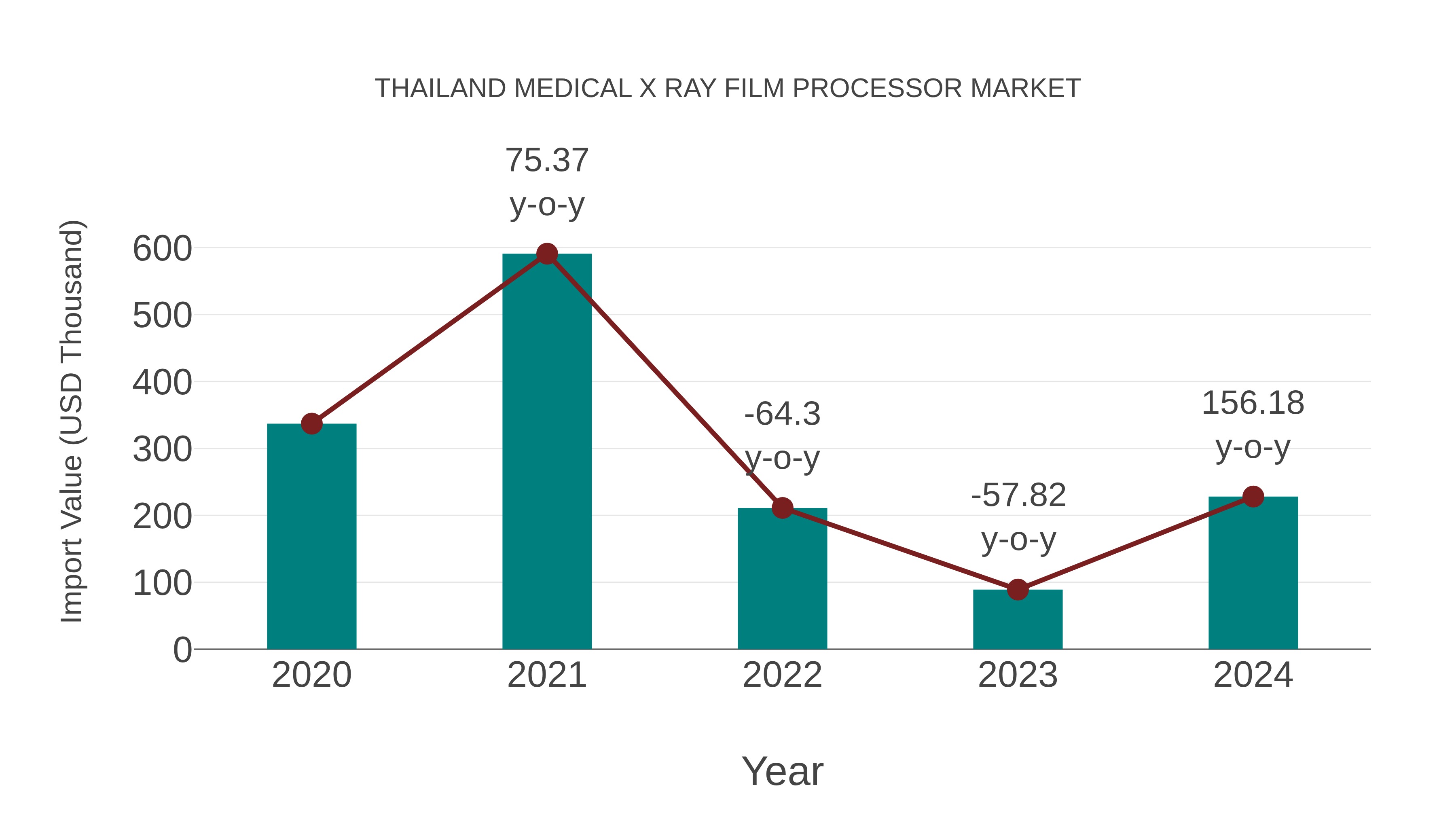 Thailand Medical X Ray Film Processor Market: Import Trend Analysis