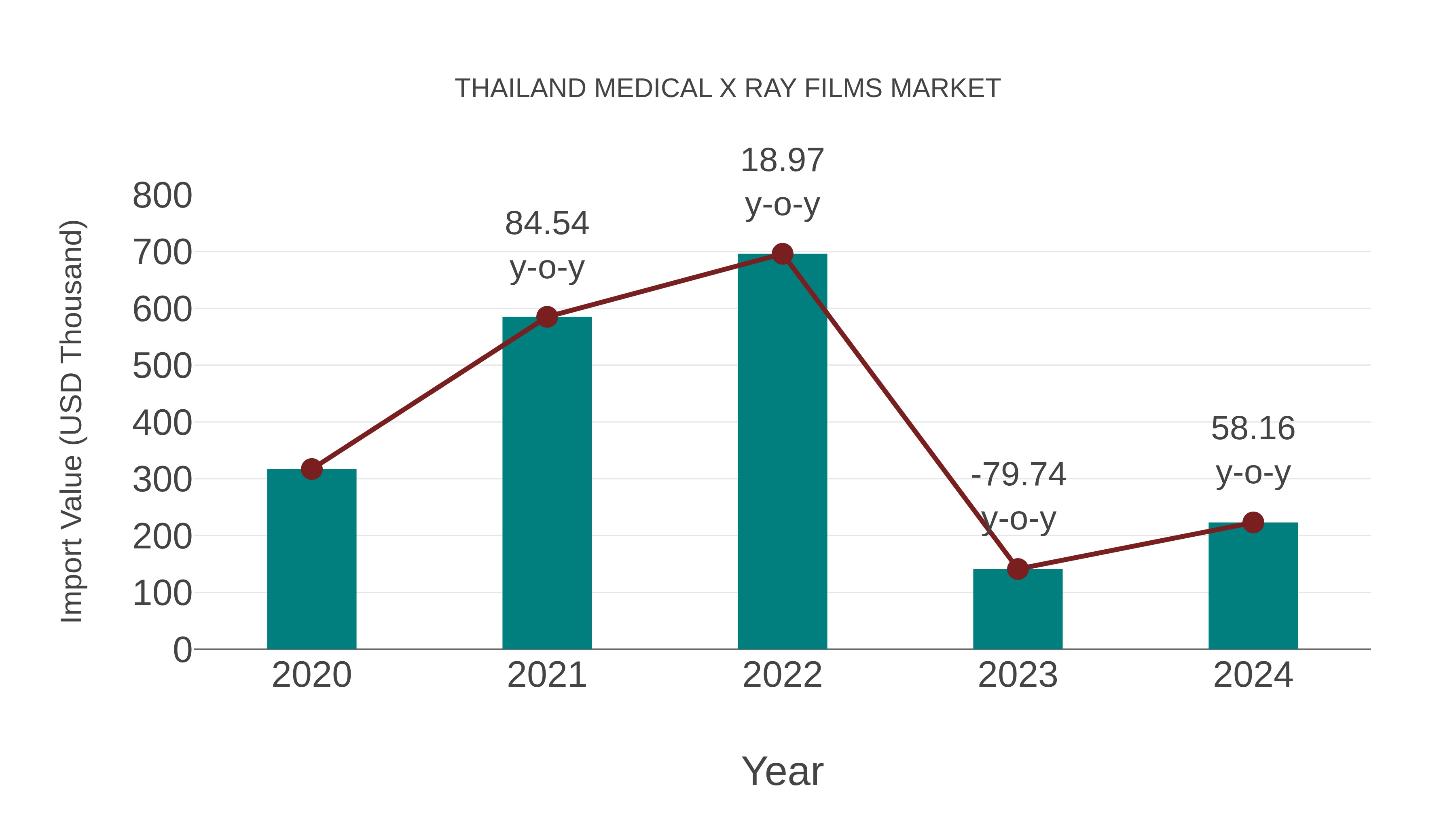  Thailand Medical X Ray Films Market: Import Trend Analysis