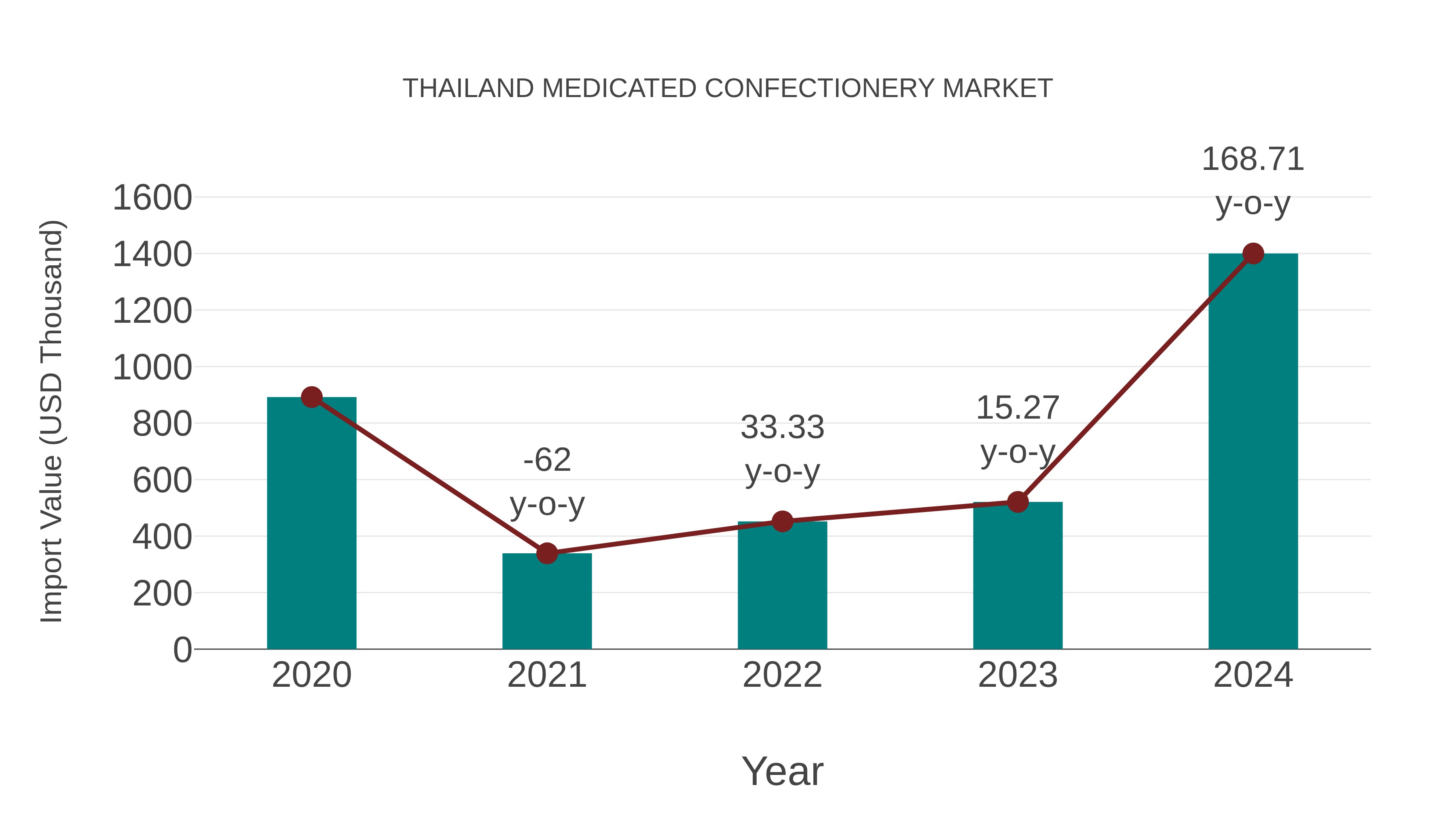Thailand Medicated Confectionery Market: Import Trend Analysis