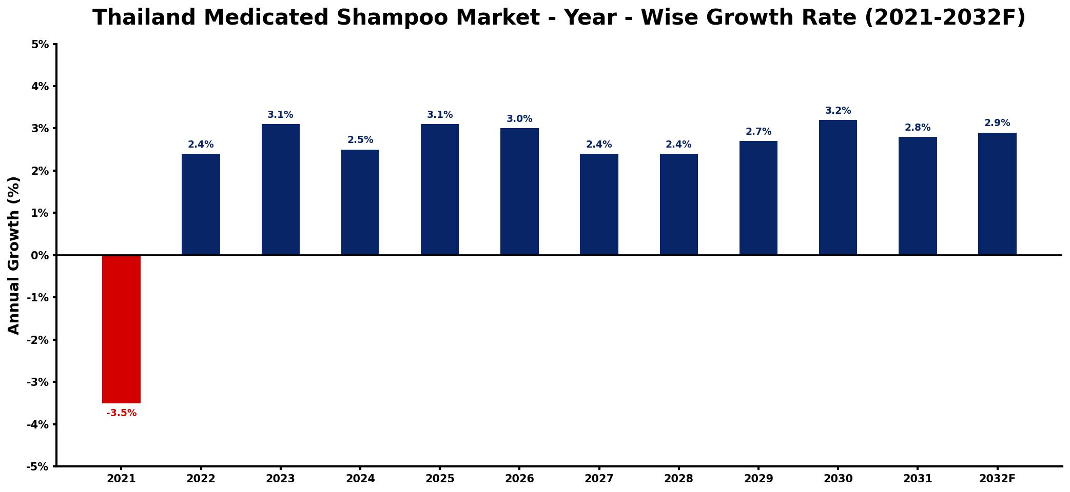 Thailand Medicated Shampoo Market Year-wise Growth Rate and Key Drivers