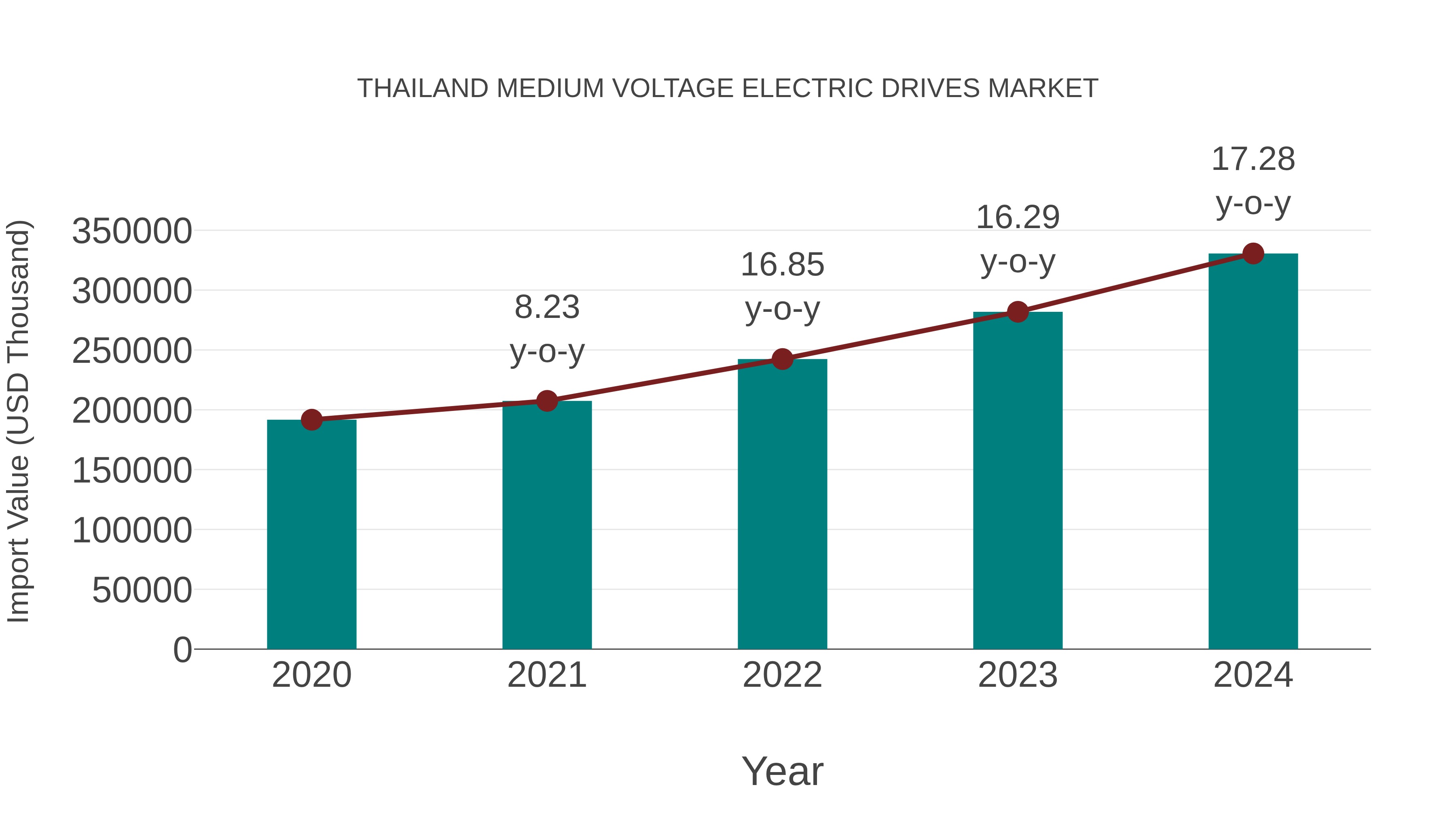  Thailand Medium Voltage Electric Drives Market: Import Trend Analysis