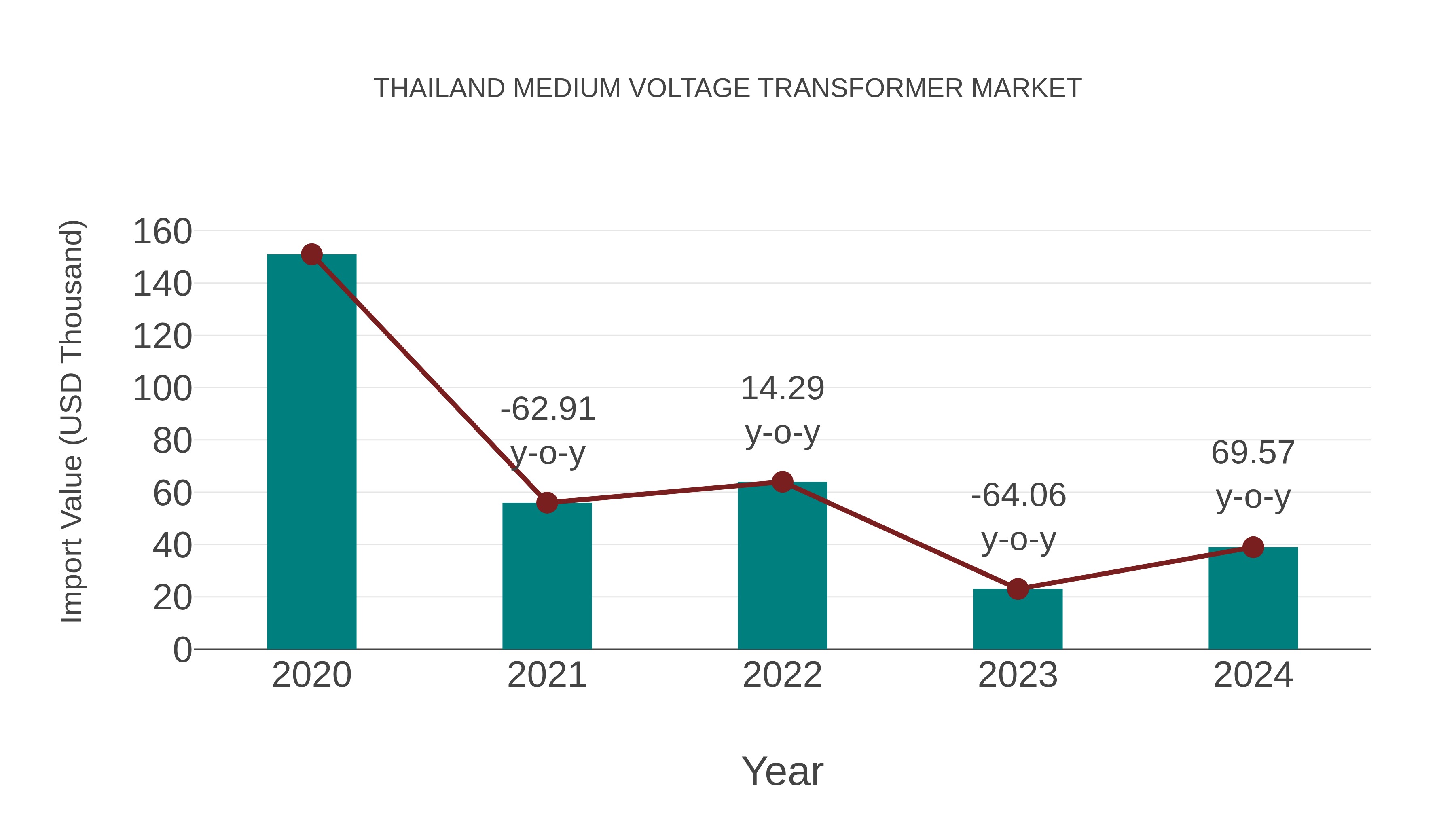  Thailand Medium Voltage Transformer Market: Import Trend Analysis