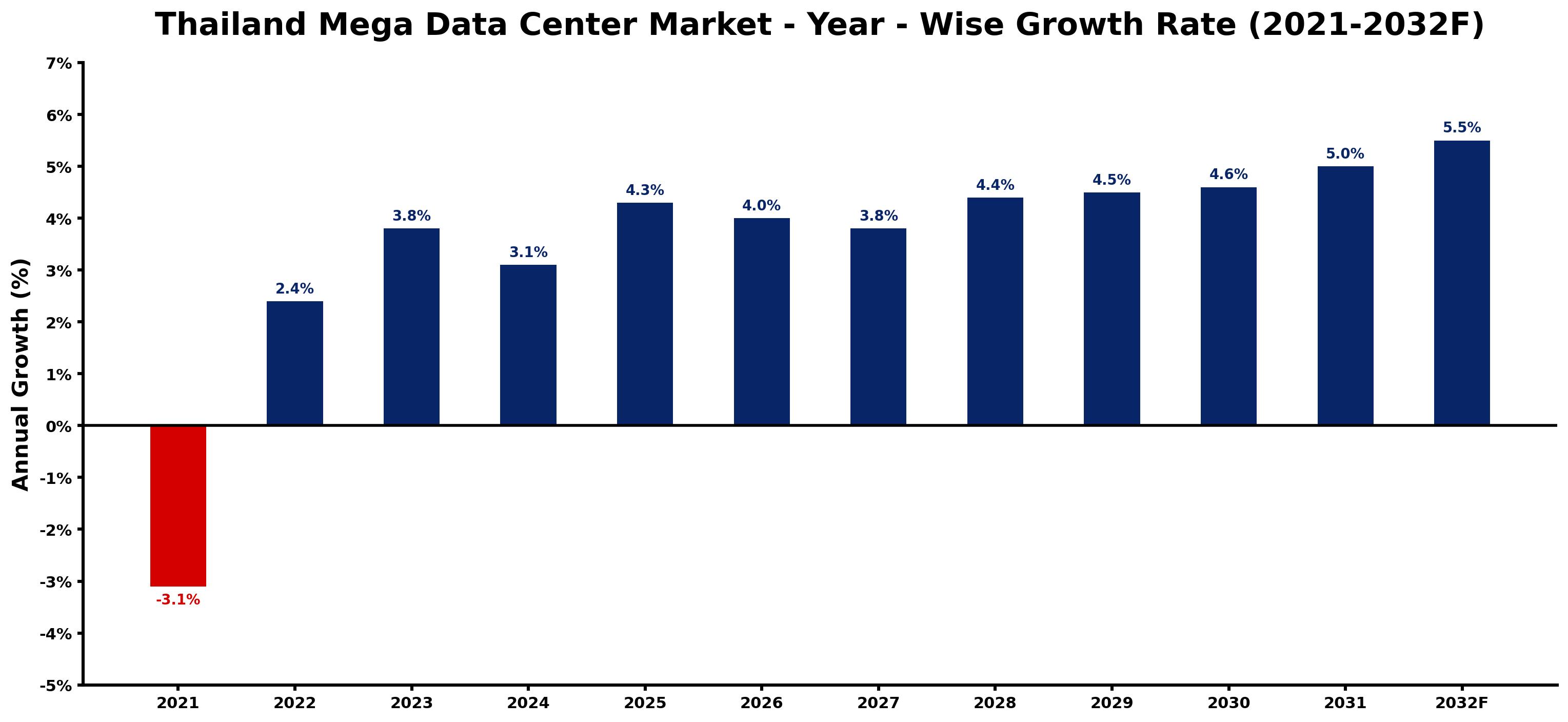 Thailand Mega Data Center Market Year-wise Growth Rate and Key Drivers
