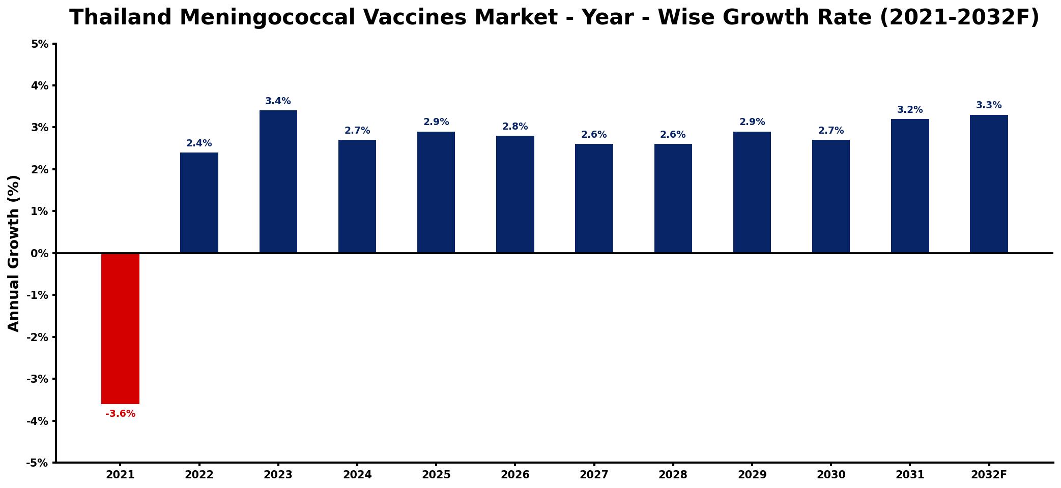 Thailand Meningococcal Vaccines Market Year-wise Growth Rate and Key Drivers