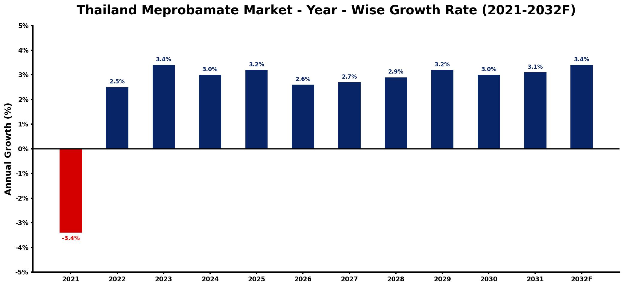 Thailand Meprobamate Market Year-wise Growth Rate and Key Drivers