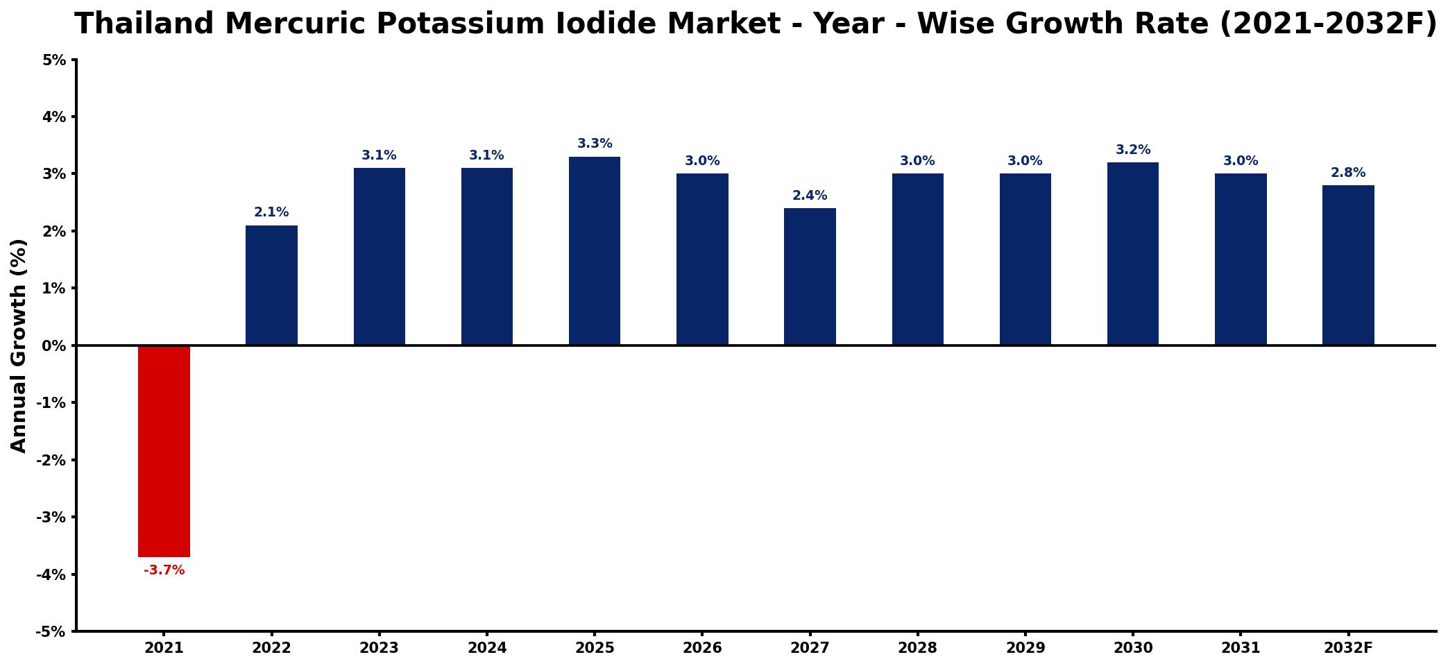 Thailand Mercuric Potassium Iodide Market Year-wise Growth Rate and Key Drivers